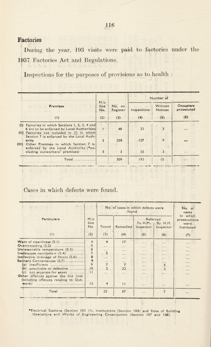 \ . Factories During the year, 193 visits were paid to factories under the 1937 Factories Act and Regulations. ) ; . Inspections for the purposes of provisions as to health : •> M/c line No. (2) S-A Number of Premise* (1) No. on Register (3) Inspections (4) Written Notices „ Occupiers prosecuted (6) (1) Factories In which Sections 1, 2, 3, 4 and 6 are to be enforced by Local Authorities 1 48 33 3 (II) Factories not included in (i) in which Section 7 is enforced by the Local Auth¬ ority 2 258 127 9 (111) Other Premises In which Section 7 Is enforced by the Local Authority, (*ex- cluding outworkers’ premises) 3 3 33 . . Total. 309 193 15 ... Cases in which defects were found. No. of cases in w four hich defects id were No. of cases in which prosecutions were Instituted (7) Particular* (1) M/c line No. (2) Found (3) Remedied (4) Refe To H.M. Inspector (5) rred By H.M. Inspector (6) Want of cleanliness (S.l) . 4 4 17 Overcrowding (S.2) . 5 Unreasonable temperature (S.3). 6 Inadequate ventilation (S.4) . 7 5 Ineffective drainage of floors (S.6). 8 Sanitary Conveniences (S.7) . 9 . . . (o) Insufficient . 9 7 7 5 (f>) unsuitable or defective . 10 2 22 2 (c) not separate for sexes . Other offences against the Act (not Including offences relating to Out- 1 1 ' * * work) . 12 4 1 1 ... ... ... Total . 22 57 7 ... Electrical Station* (Section 103 (I), Institutions (Section 104) and Sites of Building Ooaratloni and Works of Engineering Construction (Section 107 and 106).