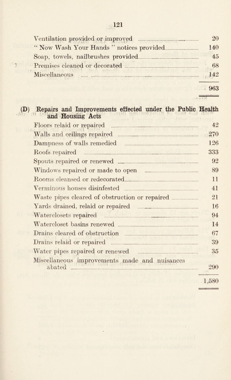 Ventilation provided or improved . 20 “ Now Wash Yonr Hands notices provided. 140 Soap, towels, nailbrushes provided. 45 Premises cleaned or decorated . 68 Miscellaneous . ^ 142 ^ 963 and Housing Acts Floors relaid or repaired . 42 Walls and ceilings repaired . 270 Dampness of walls remedied . 126 Roofs repaired . 333 Spouts repaired or renewed . 92 Windov/s repaired or made to open . 89 Rooms cleansed or redecorated. 11 Verminous houses disinfested . 41 Waste pipes cleared of obstruction or repaired. 21 Yards drained, relaid or repaired . 16 Water closets repaired . 94 Water closet basins renewed . 14 Drains cleared of obstruction . 67 Drains relaid or repaired . 39 Water pipes repaired or renewed . 35 Miscellaneous improvements made and nuisances abated . 290 1,580