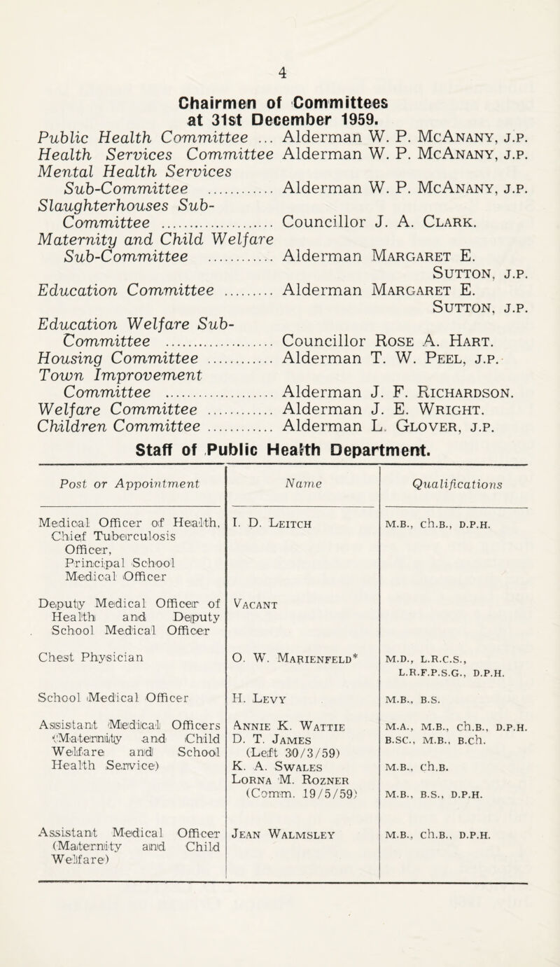 Chairmen of Committees at 31st December 1959. Public Health Committee ... Health Services Committee Mental Health Services Sub-Committee . Slaughterhouses Sub- Committee . Maternity and Child Welfare Sub-Committee . Education Committee . Education Welfare Sub- Committee . Housing Committee . Town Improvement Committee . Welfare Committee . Children Committee . Staff of Public H Alderman W. P. McAnany, j.p. Alderman W. P. McAnany, j.p. Alderman W. P. McAnany, j.p. Councillor J. A. Clark. Alderman Margaret E. Sutton, j.p. Alderman Margaret E. Sutton, j.p. Councillor Rose A. Hart. Alderman T. W. Peel, j.p. Alderman J. F. Richardson. Alderman J. E. Wright. Alderman L, Glover, j.p. ealth Department. Post or Appomtment Name Qualificatiovs Meidioal Officer oif Heiadth, Chief Tubeirculosis Officer, Priniciipal School Medical Officer I. D. Leitch M.B., ch.B., D.P.H. Deputiy Medical Officer of Health and Deputy School Medical Officer Vacant Chest Physician O. W. Marienfeld* M.D., L.R.C.S., L.R.F.P.S.G., D.P.H. School Medical Officer H. Levy M.Bm B.S. Asisisitant Mediical Officers vM'afenniiitjy -and' Chiild Welfare and School Health Service) Annie K. Wattie D. T. James (Left 30/3/59) K. A. Swales Lorna M. Rozner (Com-m. 19/5/59) M.A., M.B., ch.B., D.P.H. B.SC., M.B., B.ch. M.B., ch.B. M.B., B.S., D.P.H. (Maiternlty aind Child Welfare)