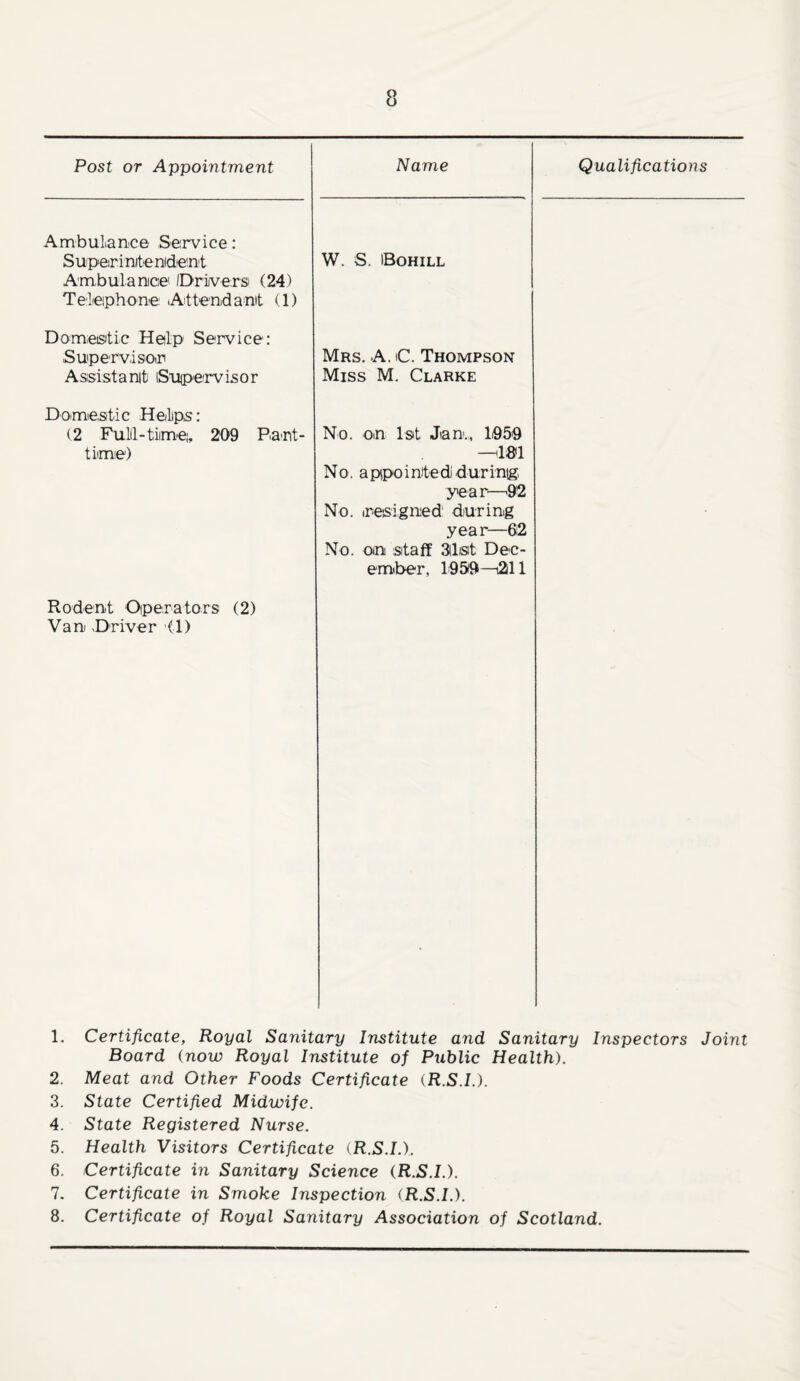 Post or Appointment Name Qualifications AmbuLarLce Service: S uperi nite nide'nt Ambulanicie IDriversi (24) Teleiphone Aittendamt (1) W. S. iBohill Domeisitic Help Service: Supervisoir Assistanit iSupervisor Mrs. a. C. Thompson Miss M. Clarke Domieatic Helps: (2 Fulil-tiimei, 209 Ba^rit- tiimie) No. on 1st Jian., Ii950 ^181 N 0. a ppo i n'te d’d u r inig, year—^92 No. iresigned during year—62 No. on staff 81ist Dec¬ ember, 105(9—t2ill Rodent Operators (2) Van sDriver (1) 1. Certificate, Royal Sanitary Institute and Sanitary Inspectors Joint Board (now Royal Institute of Public Health). 2. Meat and Other Foods Certificate iR.S.L). 3. State Certified Midwife. 4. State Registered Nurse. 5. Health Visitors Certificate (R.S.L). 6. Certificate in Sanitary Science (R.S.L). 1. Certificate in Smoke Inspection (R.S.L). 8. Certificate of Royal Sanitary Association of Scotland.