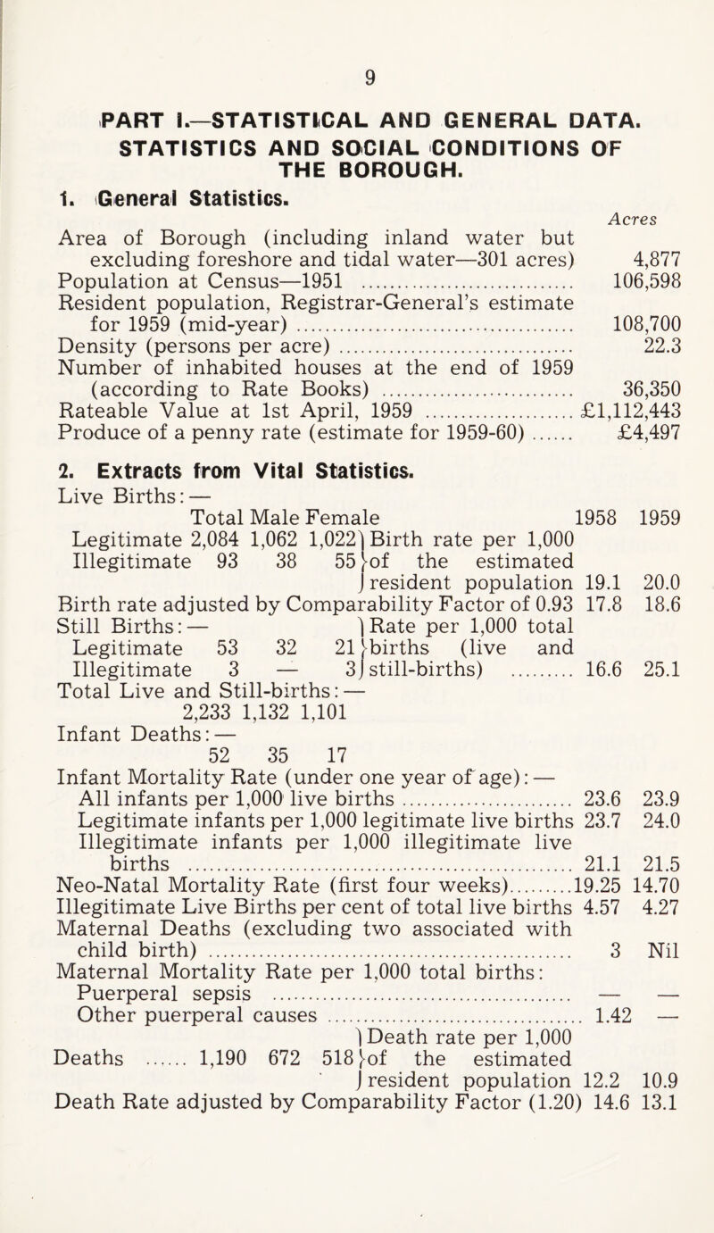 PART I.—STATISTICAL AND GENERAL DATA. STATISTICS AND SOCIAL CONDITIONS OF THE BOROUGH. 1. General Statistics. Area of Borough (including inland water but excluding foreshore and tidal water—301 acres) Population at Census—1951 . Resident population, Registrar-General’s estimate for 1959 (mid-year) .. Density (persons per acre) . Number of inhabited houses at the end of 1959 (according to Rate Books) . Rateable Value at 1st April, 1959 . Produce of a penny rate (estimate for 1959-60). Acres 4,877 106,598 108,700 22.3 36,350 £1,112,443 £4,497 2. Extracts from Vital Statistics. Live Births: — Total Male Female 1958 1959 Legitimate 2,084 1,062 1,022) Birth rate per 1,000 Illegitimate 93 38 55 ^of the estimated J resident population 19.1 20.0 Birth rate adjusted by Comparability Factor of 0.93 17.8 18.6 Still Births:— )Rate per 1,000 total Legitimate 53 32 21 J^births (live and Illegitimate 3 — 3 J still-births) . 16.6 25.1 Total Live and Still-births: — 2,233 1,132 1,101 Infant Deaths: — 52 35 17 Infant Mortality Rate (under one year of age): — All infants per 1,000 live births. 23.6 23.9 Legitimate infants per 1,000 legitimate live births 23.7 24.0 Illegitimate infants per 1,000 illegitimate live births . 21.1 21.5 Neo-Natal Mortality Rate (first four weeks).19.25 14.70 Illegitimate Live Births per cent of total live births 4.57 4.27 Maternal Deaths (excluding two associated with child birth) . 3 Nil Maternal Mortality Rate per 1,000 total births: Puerperal sepsis . — — Other puerperal causes . 1.42 — ) Death rate per 1,000 Deaths . 1,190 672 518 ^of the estimated J resident population 12.2 10.9 Death Rate adjusted by Comparability Factor (1.20) 14.6 13.1