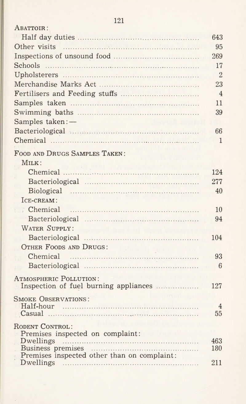 Abattoir : Half day duties . 643 Other visits . 95 Inspections of unsound food . 269 Schools . 17 Upholsterers . 2 Merchandise Marks Act . 23 Fertilisers and Feeding stuffs . 4 Samples taken . 11 Swimming baths . 39 Samples taken: — Bacteriological .. 66 Chemical . 1 Food and Drugs Samples Taken : Milk: Chemical . 124 Bacteriological . 277 Biological . 40 Ice-cream : . Chemical . 10 Bacteriological .. 94 Water Supply: Bacteriological . 104 Other Foods and Drugs: Chemical . 93 Bacteriological . 6 Atmospheric Pollution : Inspection of fuel burning appliances . 127 Smoke Observations: Half-hour . 4 Casual . 55 Rodent Control: Premises inspected on complaint: Dwellings . 463 Business premises . 180 Premises inspected other than on complaint: Dwellings . 211