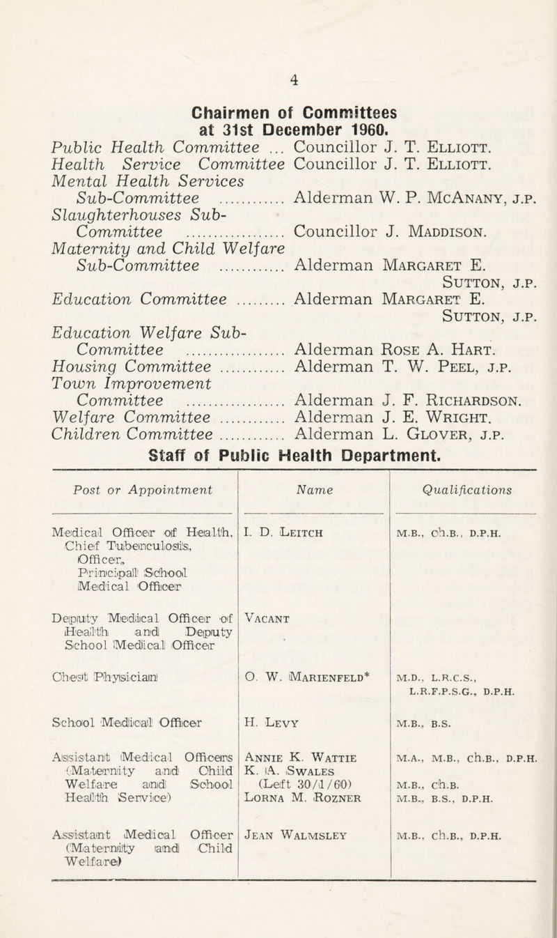 Chairmen of Committees at 31st December 1960. Public Health Committee ... Health Service Committee Mental Health Services Sub-Committee . Slaughterhouses Sub- Committee . Maternity and Child Welfare Sub-Committee . Education Committee . Education Welfare Sub- Committee . Housing Committee . Town Improvement Committee . V/el fare Committee . Children Committee. Councillor J. T. Elliott. Councillor J. T. Elliott. Alderman W. P. McAnany, j.p. Councillor J. Maddison. Alderman Margaret E. Sutton, j.p. Alderman Margaret E. Sutton, j.p. Alderman Rose A. Hart. Alderman T. V/. Peel, j.p. Alderman J. F. Richardson. Alderman J. E. Wright. Alderman L. Glover, j.p. Staff of Public Health Department. Post or Appointment Name Qualifications Medicail Offioeir oif Hieialt'h. Chief TuibeiriculO'SliS;, Officer,» Priociipall' Sidhooil Medical Offiioer L D. Leitch M.B., oh.B., D.P.H. Depiuity Mieidiiical Officer eif H'eall'tlh amdl Dpipruty School Mediioa.l Officer Vacant Cheht Phyisiciaih O. W. Marienfeld* M.D.. L.R.C.S., L.R.F.P.S.G., D.P.H. School Medkail' Officer H. Levy M.B.,, B.S. Aisisistan't Medical Officeiris (Maternity and' Child Welfa're and! SchiO<ol HealMlh Service') Annie K. Wattie K. lA. iSwALES (Left 30/1/60) Lorna M. iRozner M.A., M.B., ch.B., D.P.H. M.B., ch.B. M.B.„ B.S., D.P.H. Assisitaint Medical Officer (Miaterniity and Child Welfare) Jean Walmsley M.B.. ch.B., D.P.H.