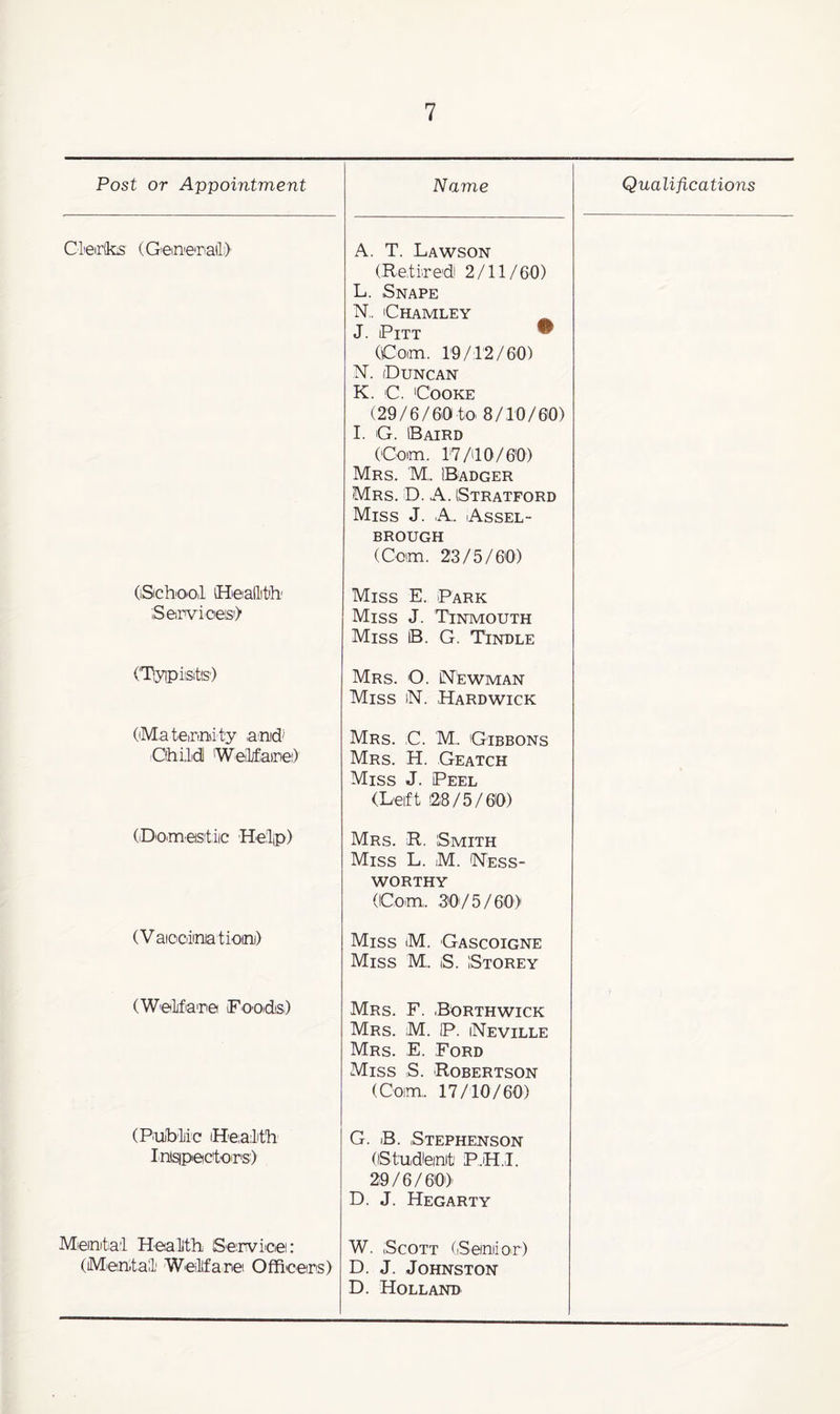 Post or Appointment Name Qualifications Cl'eiilks (G'ein'enail;) A. T. Lawson (Retired 2/11/GO) L. Snape N,. iChamley J. Pitt ® (Com. 19/12/60) N. (Duncan K. C. Cooke (29/6/60 to 8/10/60) I. G. IBaird (Com. 17/110/60) Mrs. M,. IBadger Mrs. D. a. (Stratford Miss J. A. Assel- BROUGH (Com. 23/5/60) (iSichooI (Hieallit'b Serviceis') Miss E. Park Miss J. Tinmouth Miss B. G. Tindle (Tyipi'Sitis) Mrs. O. Newman Miss iN. Hardwick (iMa tieimity amid' Cthiidl WeTjfainei) Mrs. C. M,. Gibbons Mrs. H. Geatch Miss J. Peel (Left !2i8/5/60) (iDomes'tiic Help) Mrs. R. Smith Miss L. M. Ness- worthy (Com,. 30'/5/60) (Vaiooimatioini) Miss M. Gascoigne Miss M,. S. Storey (W'elfaTe FO'Oidis,) Mrs. F. Borthwick Mrs. M. IP. Neville Mrs. E. Ford Miss S. Robertson (Com,. 17/10/60) (P'Ub'Liic iHealitb Inlsipecloirs:) G. B. Stephenson (StUidenit P.H.I. 29/6/60) D. J. Hegarty Meimta’l Health Servi'Ciei: (iM-en-tal' WeillfaTtei Officer's) W. ,Scott (SeniioT) D. J. Johnston D. Holland