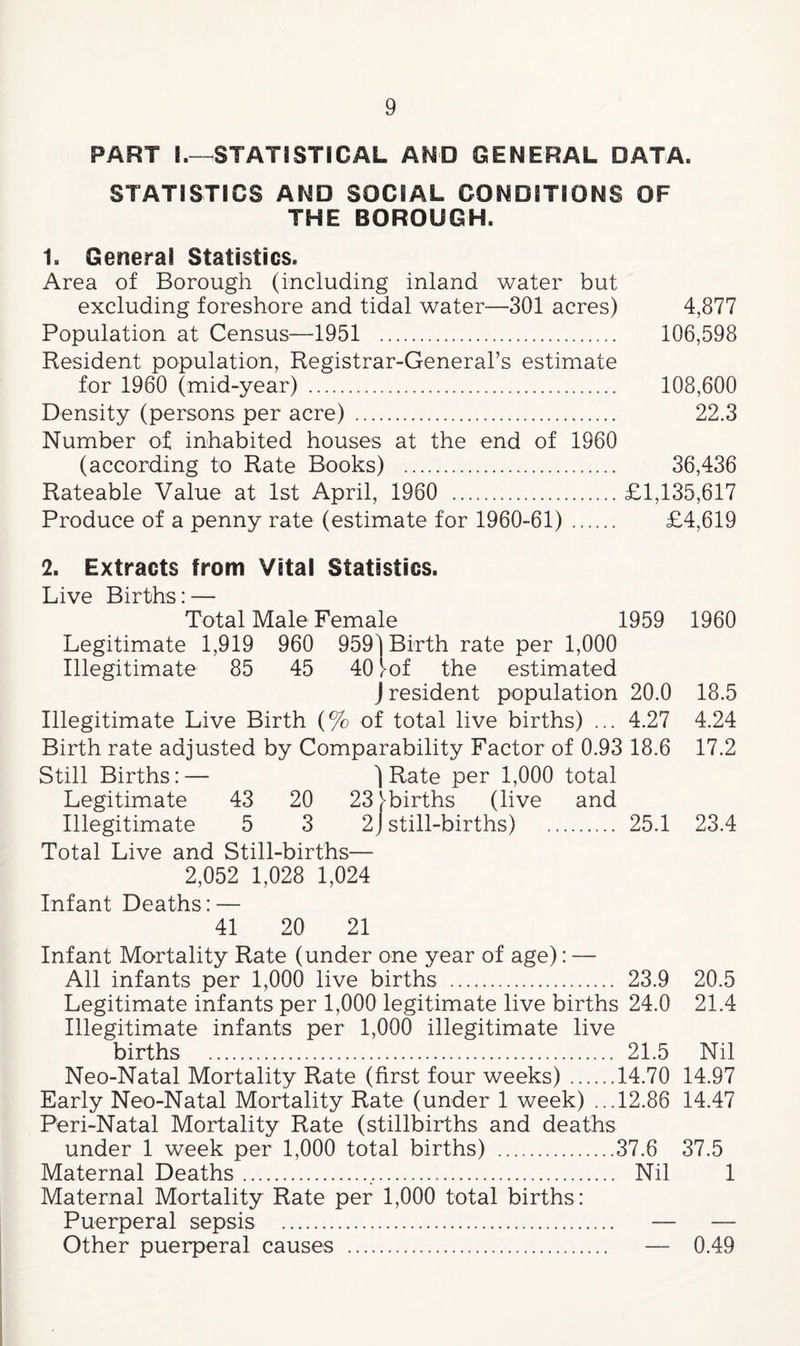 PART I.—STATISTICAL AMD GENERAL DATA. STATISTICS AND SOCIAL CONDITIONS OF THE BOROUGH. 1. General Statistics. Area of Borough (including inland water but excluding foreshore and tidal water—301 acres) 4,877 Population at Census—1951 . 106,598 Resident population, Registrar-General’s estimate for 1960 (mid-year) . 108,600 Density (persons per acre) . 22.3 Number of inhabited houses at the end of 1960 (according to Rate Books) . 36,436 Rateable Value at 1st April, 1960 .£1,135,617 Produce of a penny rate (estimate for 1960-61). £4,619 2. Extracts from Vital Statistics. Live Births: — Total Male Female 1959 1960 Legitimate 1,919 960 959) Birth rate per 1,000 Illegitimate 85 45 40 ^of the estimated J resident population 20.0 18.5 Illegitimate Live Birth (% of total live births) ... 4.27 4.24 Birth rate adjusted by Comparability Factor of 0.93 18.6 17.2 Still Births:— )Rate per 1,000 total Legitimate 43 20 23 [^births (live and Illegitimate 5 3 2J still-births) . 25.1 23.4 Total Live and Still-births— 2,052 1,028 1,024 Infant Deaths: — 41 20 21 Infant Mortality Rate (under one year of age): — All infants per 1,000 live births . 23.9 20.5 Legitimate infants per 1,000 legitimate live births 24.0 21.4 Illegitimate infants per 1,000 illegitimate live births . 21.5 Nil Neo-Natal Mortality Rate (first four weeks).14.70 14.97 Early Neo-Natal Mortality Rate (under 1 week) ...12.86 14.47 Peri-Natal Mortality Rate (stillbirths and deaths under 1 week per 1,000 total births) .37.6 37.5 Maternal Deaths.,... Nil 1 Maternal Mortality Rate per 1,000 total births : Puerperal sepsis . — — Other puerperal causes . — 0.49