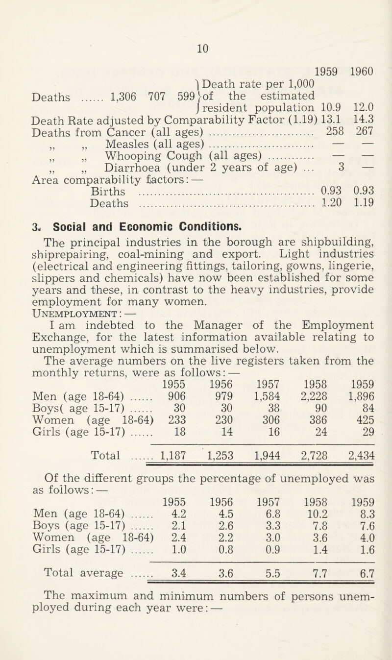 1959 1960 I Death rate per 1,000 Deaths . 1,306 707 599 [^of the estimated J resident population 10.9 12.0 Death Rate adjusted by Comparability Factor (1.19) 13.1 14.3 Deaths from Cancer (all ages) . 258 267 „ „ Measles (all ages) . — — „ „ Whooping Cough (all ages) . — — ,, „ Diarrhoea (under 2 years of age) ... 3 — Area comparability factors: — Births . 0.93 0.93 Deaths . 1.20 1.19 3. Social and Economic Conditions. The principal industries in the borough are shipbuilding, shiprepairing, coal-mining and export. Light industries (electrical and engineering fittings, tailoring, gowns, lingerie, slippers and chemicals) have now been established for some years and these, in contrast to the heavy industries, provide employment for many women. Unemployment : — I am indebted to the Manager of the Employment Exchange, for the latest information available relating to unemployment which is summarised below. The average numbers on the live registers taken from the monthly returns, were as follows: — 1955 1956 1957 1958 1959 Men (age 18-64) . 906 979 1,584 2,228 1,896 Boys( age 15-17) . 30 30 38 90 84 Women (age 18-64) 233 230 306 386 425 Girls (age 15-17) . 18 14 16 24 29 Total . 1,187 ' 1,253 1,944 2,728 2,434 Of the different groups the percentage of unemployed [ was as follows: — 1955 1956 1957 1958 1959 Men (age 18-64) . 4.2 4.5 6.8 10.2 8.3 Boys (age 15-17) . 2.1 2.6 3.3 7.8 7.6 Women (age 18-64) 2.4 2.2 3.0 3.6 4.0 Girls (age 15-17) . 1.0 0.8 0.9 1.4 1.6 Total average . 3.4 3.6 5.5 7.7 6.7 The maximum and minimum numbers of persons unem¬ ployed during each year were: —