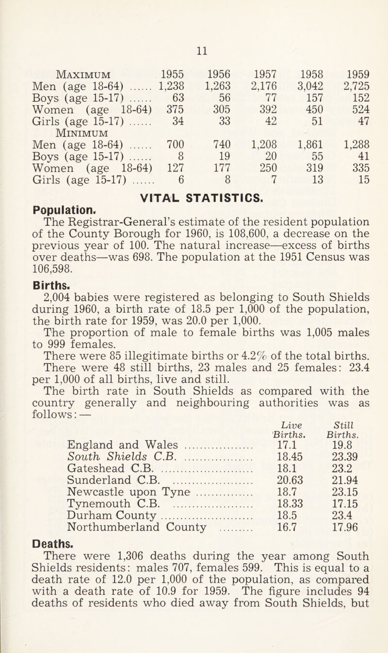 Maximum 1955 1956 1957 1958 1959 Men (age 18-64) . 1,238 1,263 2,176 3,042 2,725 Boys (age 15-17) . 63 56 77 157 152 Women (age 18-64) 375 305 392 450 524 Girls (age 15-17) . Minimum 34 33 42 51 47 Men (age 18-64) . 700 740 1,208 1,861 1,288 Boys (age 15-17) . 8 19 20 55 41 Women (age 18-64) 127 177 250 319 335 Girls (age 15-17) . 6 8 7 13 15 VITAL STATISTICS. Population. The Registrar-General’s estimate of the resident population of the County Borough for 1960, is 108,600, a decrease on the previous year of 100. The natural increase—^excess of births over deaths—was 698. The population at the 1951 Census was 106,598. Births. 2,004 babies were registered as belonging to South Shields during 1960, a birth rate of 18.5 per 1,000 of the population, the birth rate for 1959, was 20.0 per 1,000. The proportion of male to female births was 1,005 males to 999 females. There were 85 illegitimate births or 4.2% of the total births. There were 48 still births, 23 males and 25 females: 23.4 per 1,000 of all births, live and still. The birth rate in South Shields as compared with the country generally and neighbouring follows: — authorities was Live Still 'Births. Births. England and Wales . 17.1 19.8 South Shields C.B. 18.45 23.39 Gateshead C.B. 18.1 23.2 Sunderland C.B. 20.63 21.94 Newcastle upon Tyne . 18.7 23.15 Tynemouth C.B. 18.33 17.15 Durham County. 18.5 23.4 Northumberland County . Deaths. 16.7 17.96 There were 1,306 deaths during the year among South Shields residents: males 707, females 599. This is equal to a death rate of 12.0 per 1,000 of the population, as compared with a death rate of 10.9 for 1959. The figure includes 94 deaths of residents who died away from South Shields, but