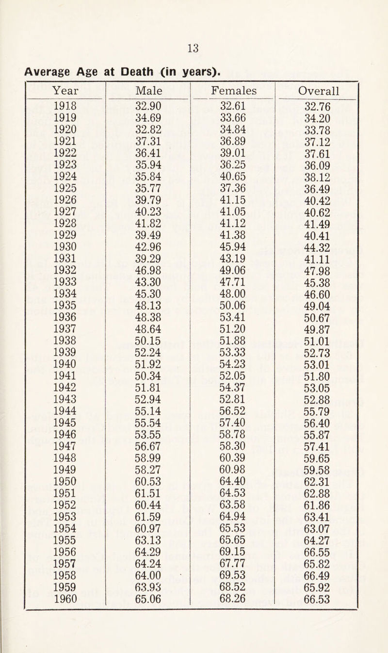 Average Age at Death (in years). Year Male Females Overall 1918 32.90 32.61 32.76 1919 34.69 33.66 34.20 1920 32.82 34.84 33.78 1921 37.31 36.89 37.12 1922 36.41 39.01 37.61 1923 35.94 36.25 36.09 1924 35.84 40.65 38.12 1925 35.77 37.36 36.49 1926 39.79 41.15 40.42 1927 40.23 41.05 40.62 1928 41.82 41.12 41.49 1929 39.49 41.38 40.41 1930 42.96 45.94 44.32 1931 39.29 43.19 41.11 1932 46.98 49.06 47.98 1933 43.30 47.71 45.38 1934 45.30 48.00 46.60 1935 48.13 50.06 49.04 1936 48.38 53.41 50.67 1937 48.64 51.20 49.87 1938 50,15 51.88 51.01 1939 52.24 53.33 52.73 1940 51.92 54.23 53.01 1941 50.34 52.05 51.80 1942 51.81 54.37 53.05 1943 52.94 52.81 52.88 1944 55.14 56.52 55.79 1945 55.54 57.40 56.40 1946 53.55 58.78 55.87 1947 56.67 58.30 57.41 1948 58.99 60.39 59.65 1949 58.27 60.98 59.58 1950 60.53 64.40 62.31 1951 61.51 64.53 62.88 1952 60.44 63.58 61.86 1953 61.59 ■ 64.94 63.41 1954 60.97 65.53 63.07 1955 63.13 65.65 64.27 1956 64.29 69.15 66.55 1957 64.24 67.77 65.82 1958 64.00 • 69.53 66.49 1959 63.93 68.52 65.92 1960 65.06 68.26 66.53