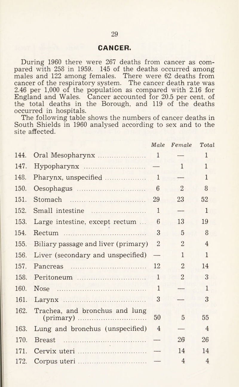 CANCER. During 1960 there were 267 deaths from cancer as com¬ pared with 258 in 1959. 145 of the deaths occurred among males and 122 among females. There were 62 deaths from cancer of the respiratory system. The cancer death rate was 2.46 per 1,000 of the population as compared with 2.16 for England and Wales. Cancer accounted for 20.5 per cent, of the total deaths in the Borough, and 119 of the deaths occurred in hospitals. The following table shows the numbers of cancer deaths in South Shields in 1960 analysed according to sex and to the site 144. affected. Oral Mesopharynx . Male 1 Female Total 1 147. Hypopharynx . — 1 1 148. Pharynx, unspecified . 1 — 1 150. Oesophagus . . 6 2 8 151. Stomach . 29 23 52 152. Small intestine . 1 — 1 153. Large intestine, except rectum ... 6 13 19 154. Rectum . 3 5 8 155. Biliary passage and liver (primary) 2 2 4 156. Liver (secondary and unspecified) — 1 1 157. Pancreas . 12 2 14 158. Peritoneum . 1 2 3 160. Nose . 1 — 1 161. Larynx . 3 — 3 162. Trachea, and bronchus and lung (primary) . 50 5 55 163. Lung and bronchus (unspecified) 4 — 4 170. Breast . — 20 26 171. Cervix uteri . — 14 14 172. Corpus uteri. — 4 4