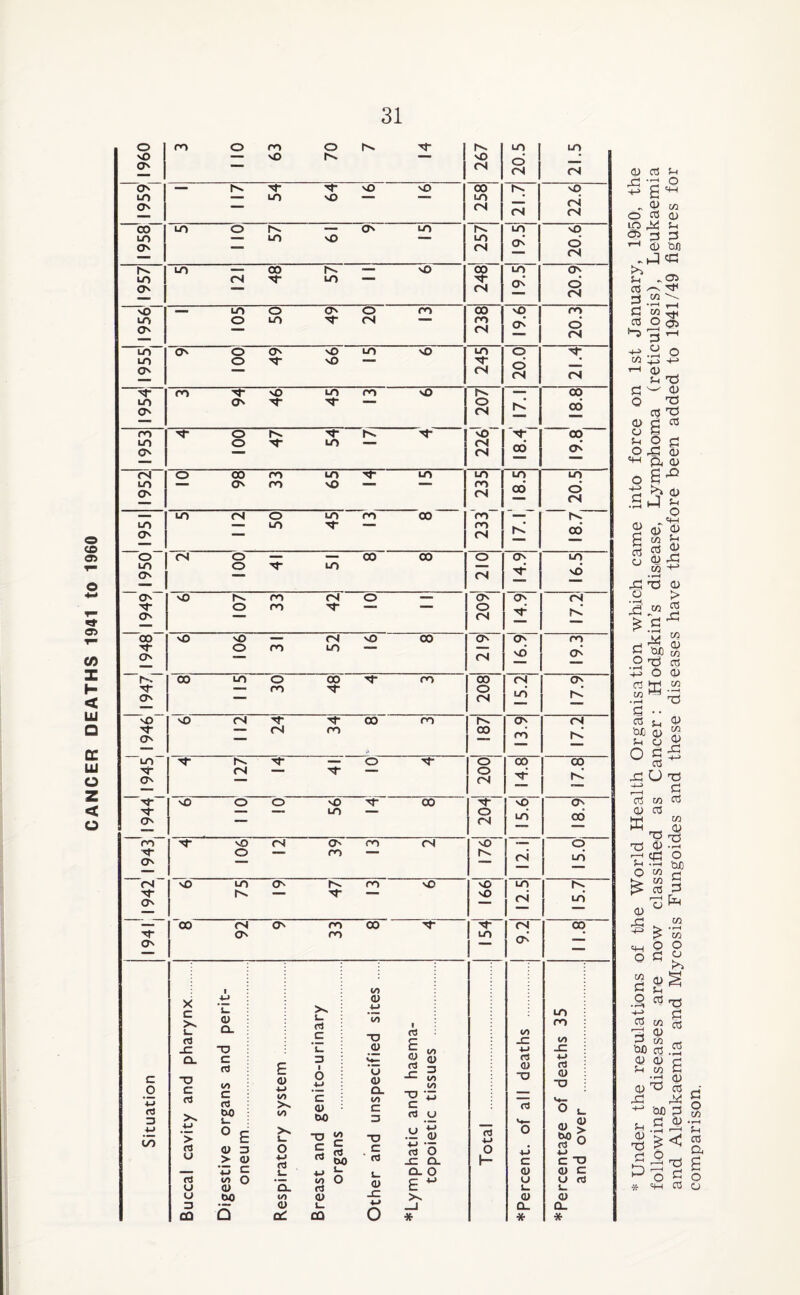 CANCER DEATHS 1941 tO 1960 <6 04 04 04 04 O^ <3 04 O' 00 oo’ o’ 04 oo’ IV.’ O' — ro T O fS LO Ov’ vO 'O <N 00 ro t'N (O' (N 'iT O' M. cs ro 00 ('O r^’ LO rv. o o 00 00 'J- O' (N 'I- o <N NO O O NO 00 NO O' O' __ — LO O 04 to’ 00 fO 'I- vO (N O' ro (N NO — 1 <=> O' O ro l'>. 04 (N LO O' hN ro NO NO LO 'T O' O (N LO — 00 rs O' ro 00 04 00 O' O' ro LO CJN — c o fd D in X c >'. L. rt JZ Q. TJ C d (U a. TJ c rJ (/) c rt t>0 u £ <i) </) >«. V) >> rJ c c <u W) 4-' ’> o E >s L. ~a </> rJ o 3 o c u > 'lj c 4-’ 1. a d «/> o CO O u 04 'q- rJ u W) (1> 3 o i- CO Q al CO vt <U XJ CJ ’o (U Q. t/1 c 3 XJ c ' rt <U JZ I - I ^ V) rJ (j .y ^ rt ‘o Ql O E ^ LO m (/) JZ «/> ■M fd ■M 04 cd X) 04 O ~ *♦- cd 0 L. >4— <y o 04 >. •M ■M 04 <U c O u d L. L. 04 04 0- Q- * * comparison.