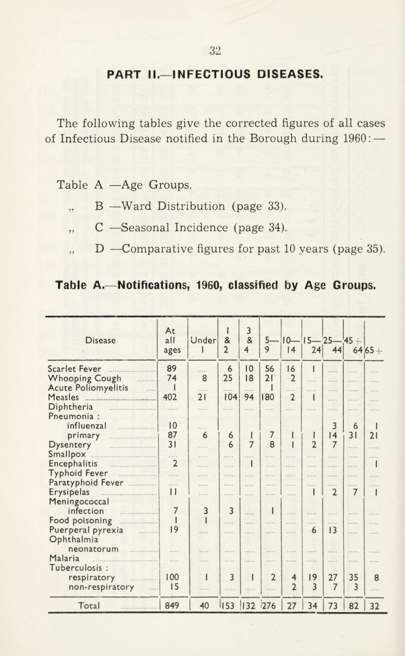 PART II.—INFECTIOUS DISEASES. The following tables give the corrected figures of all cases of Infectious Disease notified in the Borough during 1960: — Table A —Age Groups. „ B —Ward Distribution (page 33). ,, C —Seasonal Incidence (page 34). ,, D —Comparative figures for past 10 years (page 35). Table A.—Notifications, 1960, classified by Age Groups. Disease 1 At all ages Under 1 1 8c 2 3 & 4 5— 9 10— 14 15— 24 25— 44 45- 64 65^ Scarlet Fever . Whooping Cough . Acute Poliomyelitis Measles . 89 74 1 402 8 21 6 25 104 10 18 94 56 21 1 180 16 2 2 1 1 Diphtheria . Pneumonia : influenzal . 10 3 6 1 primary . 87 6 6 1 7 1 1 14 31 21 Dysentery 31 6 7 8 1 2 7 Smallpox . Encephalitis . 2 1 1 Typhoid Fever Paratyphoid Fever . Erysipelas . Meningococcal infection . II 7 3 3 1 1 2 7 1 Food poisoning . Puerperal pyrexia Ophthalmia neonatorum 1 19 1 6 13 Malaria Tuberculosis : respiratory . 100 1 3 1 2 4 19 27 35 8 non-respiratory 15 1 2 3 7 3 Total . 849 40 Il53 Il32 1276 27 34 73 82 32