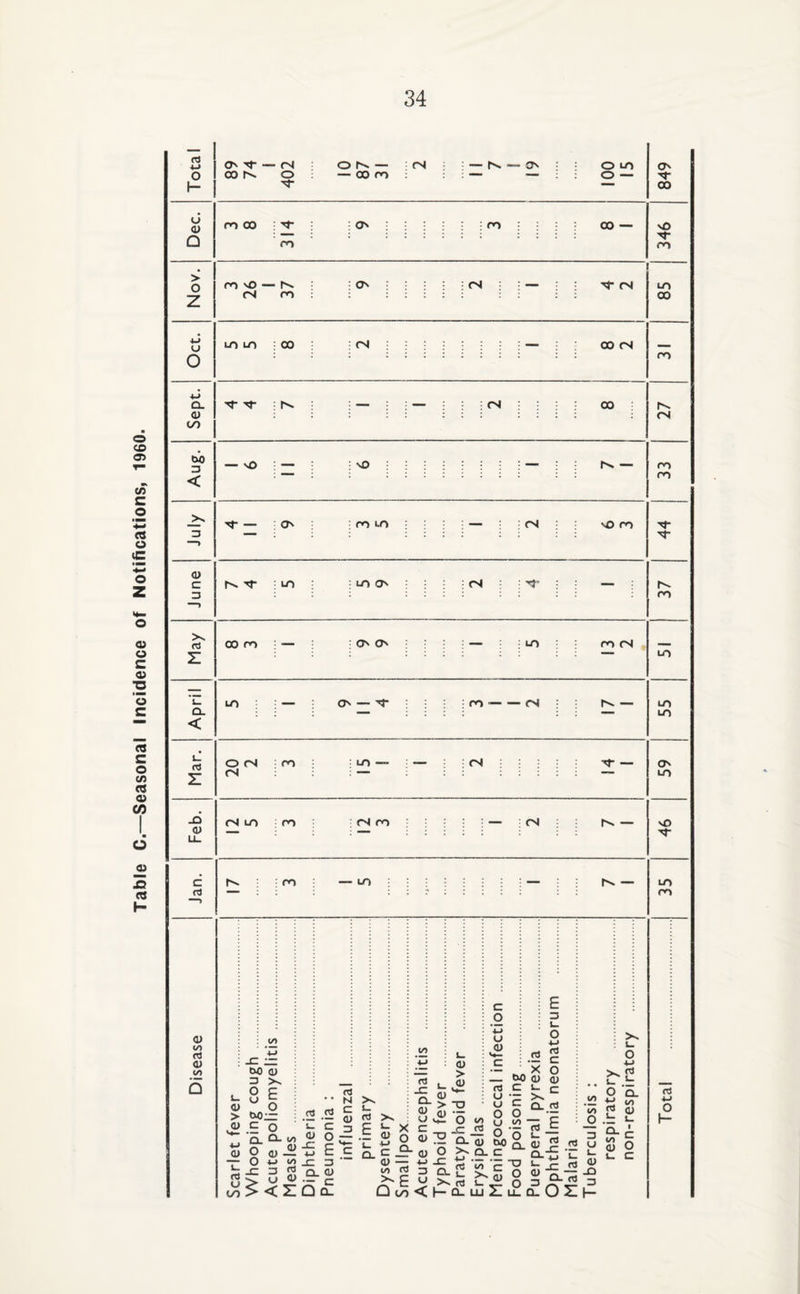 Table C.—Seasonal Incidence of Notifications, I960. u <u 314 1 : : : 346 37 85 27 3 3 May April LO — ON — tT : OO-fS -- i- nJ z (U c rj <U in rt <U «/, Q ro LO LO LO O tN rN LO —- ; — (N — (N LO m <N ro — ; (N 1^ — ; ro — LO — (U LO in -C ~ bO <U 3 >. o e o txO~ E O Q- Q- O in 4) <U — w in 3 r3 (j O 4) Q. rd £ — .3 4) >> X 1 4) > 4) ro Q. 4) U c a, (u O ■fJ -C 4) > 4) <<- O m _c j2 Q. a, >> Q- in <ZQq_ Q to 3 CL U m >> — ro L. ^ O _> ■< I— Q- uj Z u_ a. c o U 4) rO <J u O u O M c 'c 4) fO X bO 4) C L- o £ 3 rO c O 4) C (0 E o ~ i- o 4-> to L. L. o 4-> (0 O Cl -a o o ro -C PO jz j2 Q- to oz 3 O t- 4) JD 3 Q. in 4) L. CL 4) L. I C O c O' LO sO LO (0 L> O h-