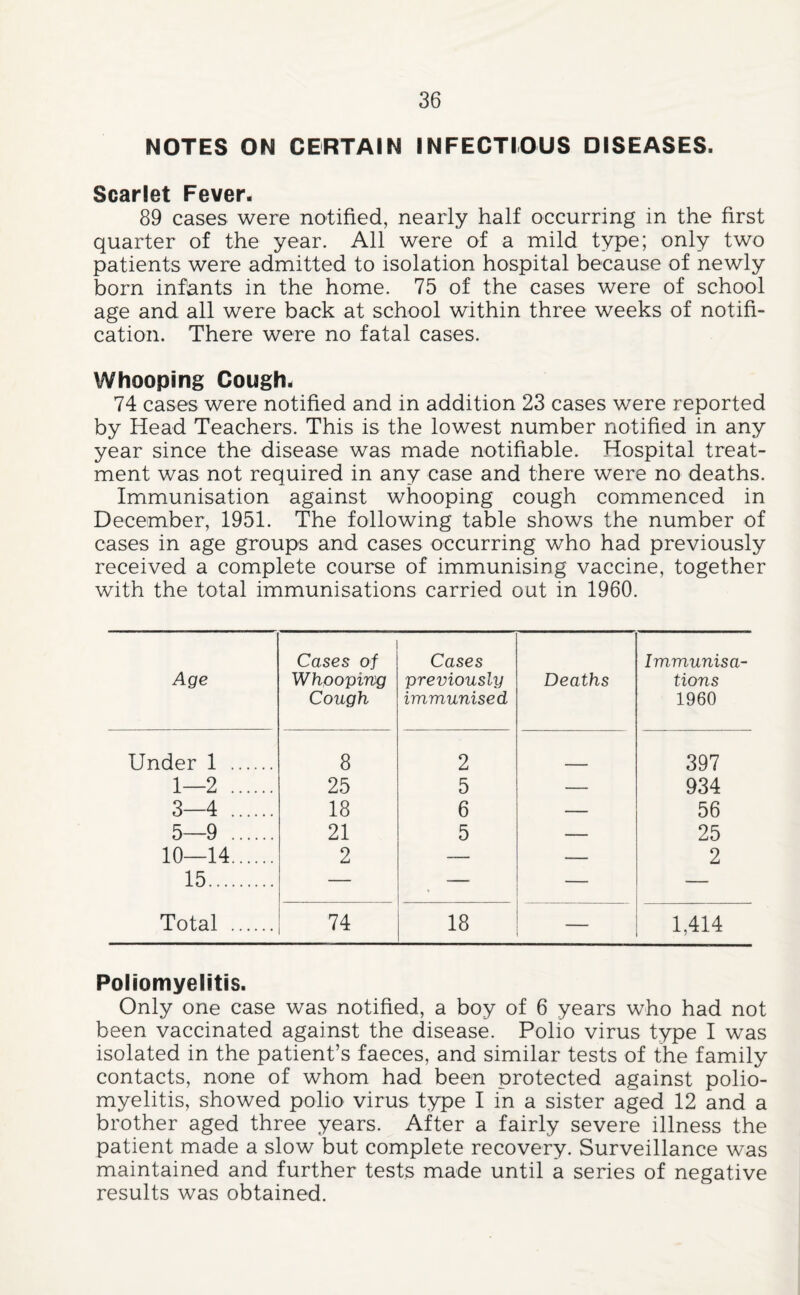 NOTES ON CERTAIN INFECTIOUS DISEASES. Scarlet Fever. 89 cases were notified, nearly half occurring in the first quarter of the year. All were of a mild type; only two patients were admitted to isolation hospital because of newly born infants in the home. 75 of the cases were of school age and all were back at school within three weeks of notifi¬ cation. There were no fatal cases. Whooping Cough. 74 cases were notified and in addition 23 cases were reported by Head Teachers. This is the lowest number notified in any year since the disease was made notifiable. Hospital treat¬ ment was not required in any case and there were no deaths. Immunisation against whooping cough commenced in December, 1951. The following table shows the number of cases in age groups and cases occurring who had previously received a complete course of immunising vaccine, together with the total immunisations carried out in 1960. Cases of Cases Immunisa- Age Whpopirvg previously Deaths tions Cough immunised 1960 Under 1 . 8 2 397 1—2 . 25 5 — 934 3—4 . 18 6 — 56 5—9 . 21 5 — 25 10—14. 2 — — 2 15. _ - ■ — Total . 74 18 1,414 Poliomyelitis. Only one case was notified, a boy of 6 years who had not been vaccinated against the disease. Polio virus type I was isolated in the patient’s faeces, and similar tests of the family contacts, none of whom had been protected against polio¬ myelitis, showed polio virus type I in a sister aged 12 and a brother aged three years. After a fairly severe illness the patient made a slow but complete recovery. Surveillance was maintained and further tests made until a series of negative results was obtained.