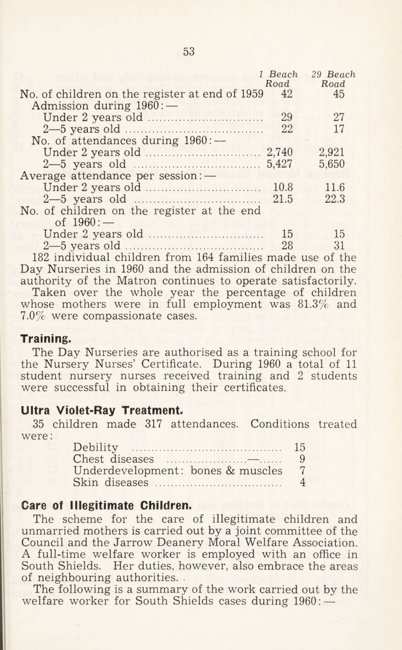 1 Beach 29 Beach Road No. of children on the register at end of 1959 42 Admission during 1960: — Under 2 years old . 2—5 years old . No. of attendances during 1960: — Under 2 years old. 2,740 2—5 years old . 5,427 Average attendance per session: — Under 2 years old. 10.8 2—5 years old . 21.5 No. of children on the register at the end of I960: — Under 2 years old . 15 2—5 years old . 182 individual children from 164 families made use of the Day Nurseries in 1960 and the admission of children on the authority of the Matron continues to operate satisfactorily. Taken over the whole year the percentage of children whose mothers were in full employment was 81.3% and 7.0% were compassionate cases. Road Road 42 45 29 27 22 17 2,740 2,921 5,427 5,650 10.8 11.6 21.5 22.3 15 15 28 31 Training. The Day Nurseries are authorised as a training school for the Nursery Nurses’ Certificate. During 1960 a total of 11 student nursery nurses received training and 2 students were successful in obtaining their certificates. Ultra Violet-Ray Treatment. 35 children made 317 attendances. Conditions treated were: Debility . 15 Chest diseases .—. 9 Underdevelopment: bones & muscles 7 Skin diseases . 4 Care of Illegitimate Children. The scheme for the care of illegitimate children and unmarried mothers is carried out by a joint committee of the Council and the Jarrow Deanery Moral Welfare Association. A full-time welfare worker is employed with an office in South Shields. Her duties, however, also embrace the areas of neighbouring authorities. . The following is a summary of the work carried out by the welfare worker for South Shields cases during 1960: —