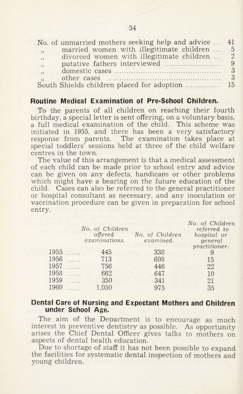 No. of unmarried mothers seeking help and advice „ married women with illegitimate children ,, divorced women with illegitimate children „ putative fathers interviewed . ,, domestic cases . „ other cases . South Shields children placed for adoption . 41 5 2 9 3 3 15 Routine Medical Examination of Pre-School Children. To the parents of all children on reaching their fourth birthday, a special letter is sent offering, on a voluntary basis, a full medical examination of the child. This scheme was initiated in 1955, and there has been a very satisfactory response from parents. The examination takes place at special toddlers’ sessions held at three of the child welfare centres in the town. The value of this arrangement is that a medical assessment of each child can be made prior to school entry and advice can be given on any defects, handicaps or other problems which might have a bearing on the future education of the child. Cases can also be referred to the general practitioner or hospital consultant as necessary, and any inoculation or vaccination procedure can be given in preparation for school entry. No. of Children No. of Children referred to offered No. of Children hospital or examinations. examined. general practitioner. 1955 . 445 338 9 1956 . 713 608 15 1957 . 756 446 22 1958 . 662 ' 647 10 1959 . 350 341 21 1960 . 1,050 975 35 Dental Care of Nursing and Expectant Mothers and Children under School Age. The aim of the Department is to encourage as much interest in preventive dentistry as possible. As opportunity arises the Chief Dental Officer gives talks to mothers on aspects of dental health education. Due to shortage of staff it has not been possible to expand the facilities for systematic dental inspection of mothers and young children.