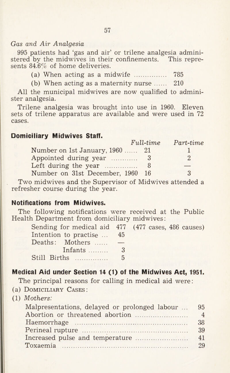 Gas and Air Analgesia 995 patients had ‘gas and air’ or trilene analgesia admini¬ stered by the midwives in their confinements. This repre¬ sents 84.6% of home deliveries. (a) When acting as a midwife . 785 (b) When acting as a maternity nurse . 210 All the municipal midwives are now qualified to admini¬ ster analgesia. Trilene analgesia was brought into use in 1960. Eleven sets of trilene apparatus are available and were used in 72 cases. Domiciliary Midwives Staff. Full-time Part-time Number on 1st January, 1960 . 21 1 Appointed during year . 3 2 Left during the year . 8 — Number on 31st December, 1960 16 3 Two midwives and the Supervisor of Midwives attended a refresher course during the year. Notifications from Midwives. The following notifications were received at the Public Health Department from domiciliary midwives: Sending for medical aid 477 (477 cases, 486 causes) Intention to practise ... 45 Deaths: Mothers . — Infants . 3 Still Births . 5 Medical Aid under Section 14 (1) of the Midwives Act, 1951. The principal reasons for calling in medical aid were: (a) Domiciliary Cases: (1) Mothers: Malpresentations, delayed or prolonged labour ... 95 Abortion or threatened abortion . 4 Haemorrhage . 38 Perineal rupture . 39 Increased pulse and temperature . 41 Toxaemia . 29