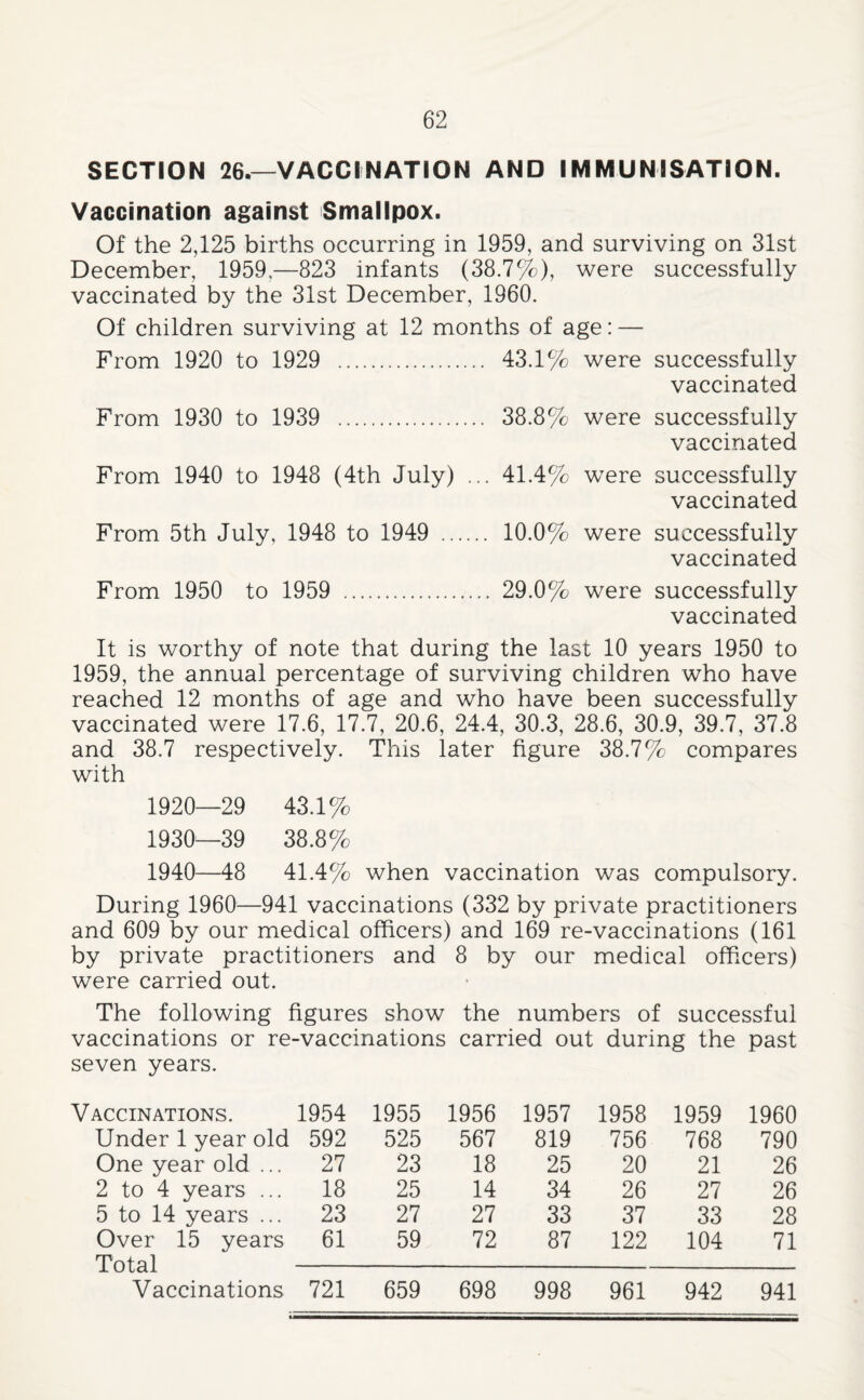 SECTION 26.—VACCINATION AND IMMUNISATION. Vaccination against Smallpox. Of the 2,125 births occurring in 1959, and surviving on 31st December, 1959,—823 infants (38.7%), were successfully vaccinated by the 31st December, 1960. Of children surviving at 12 months of age: — From 1920 to 1929 . 43.1% were successfully vaccinated From 1930 to 1939 . 38.8% were successfully vaccinated From 1940 to 1948 (4th July) ... 41.4% were successfully vaccinated From 5th July, 1948 to 1949 . 10.0% were successfully vaccinated From 1950 to 1959 . 29.0% were successfully vaccinated It is worthy of note that during the last 10 years 1950 to 1959, the annual percentage of surviving children who have reached 12 months of age and who have been successfully vaccinated were 17.6, 17.7, 20.6, 24.4, 30.3, 28.6, 30.9, 39.7, 37.8 and 38.7 respectively. This later figure 38.7% compares with 1920—29 43.1% 1930—39 38.8% 1940—48 41.4% when vaccination was compulsory. During 1960—941 vaccinations (332 by private practitioners and 609 by our medical officers) and 169 re-vaccinations (161 by private practitioners and 8 by our medical officers) were carried out. The following figures show the numbers of successful vaccinations or re-vaccinations carried out during the past seven years. Vaccinations. 1954 1955 1956 1957 1958 1959 1960 Under 1 year old 592 525 567 819 756 768 790 One year old ... 27 23 18 25 20 21 26 2 to 4 years ... 18 25 14 34 26 27 26 5 to 14 years ... 23 27 27 33 37 33 28 Over 15 years Total Vaccinations 61 59 72 87 122 104 71 721 659 698 998 961 942 941