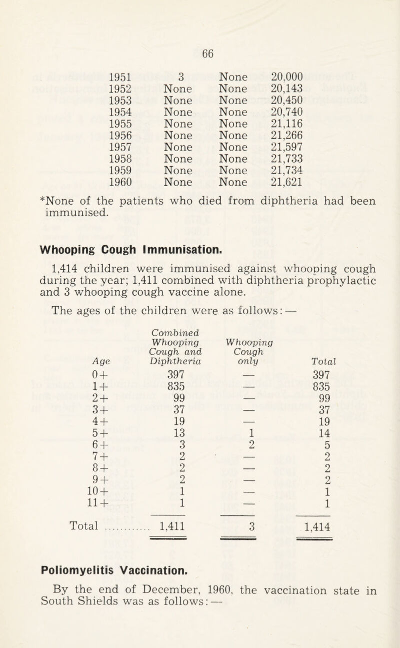 1951 3 None 20,000 1952 None None 20,143 1953 None None 20,450 1954 None None 20,740 1955 None None 21,116 1956 None None 21,266 1957 None None 21,597 1958 None None 21,733 1959 None None 21,734 1960 None None 21,621 *None of the patients who died from diphtheria had been immunised. Whooping Cough Immunisation. 1,414 children were immunised against whooping cough during the year; 1,411 combined with diphtheria prophylactic and 3 whooping cough vaccine alone. The ages of the children were as follows: — Combined Age Whooping Cough and Diphtheria Whooping Cough only Total 0 + 397 — 397 1 + 835 — 835 2 + 99 — 99 3 + 37 — 37 4 + 19 — 19 5 + 13 1 14 6 + 3 2 5 7 + 2 ' — 2 8 + 2 — 2 9 + 2 — 2 10 + 1 — 1 11 + 1 — 1 Total . . 1,411 3 1,414 Poliomyelitis Vaccination. By the end of December, 1960, the vaccination state in South Shields was as follows: —