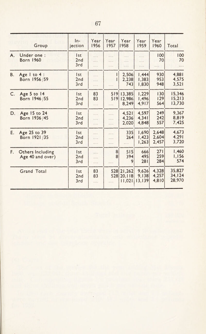 In- Year Year Year Year Year Group jection 1956 1957 1958 1959 I960 Total A. Under one : 1st 100 100 Born I960 2nd 70 70 3rd . B. Age 1 to 4 : 1st 1 2,506 1,444 930 4,881 Born 1956/59 2nd 1 2,238 1,383 953 4,575 3rd 743 1,830 948 3,521 C. Age 5 to 14 1st 83 519 13,385 1,229 130 15,346 Born 1946/55 2nd 83 519 12,986 1,496 129 15,213 3rd 8,249 4,917 564 13,730 D. Age 15 to 24 1st 4,521 4,597 249 9,367 Born 1936/45 2nd 4,236 4,341 242 8,819 3rd 2,020 4,848 557 7,425 E. Age 25 to 39 1st 335 1,690 2,648 4,673 Born 1921/35 2nd 264 1,423 2,604 4,291 3rd 1,263 2,457 3,720 F. Others Including 1st 8 515 666 271 1,460 Age 40 and over) 2nd 8 394 495 259 1,156 3rd 9 281 284 574 Grand Total 1st 83 528 21,262 9,626 4,328 35,827 2nd 83 528 20,118 9,138 4,257 34,124 3rd 11,021 13,139 4,810 28,970