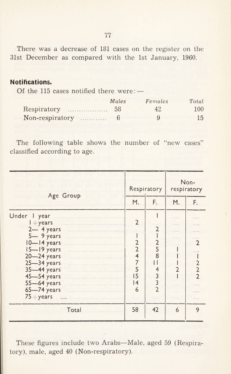 There was a decrease of 181 cases on the register on the 31st December as compared with the 1st January, 1960. Notifications. Of the 115 cases notified there were: — Males Females Total Respiratory . 58 42 100 Non-respiratory . 6 9 15 The following table shows the number of “new cases” classified according to age. Age Group Respiratory 1 Non- respiratory M. F. M. F. Under 1 year 1 1 -f years 2 2— 4 years 2 5— 9 years 1 1 10—14 years 2 2 2 15—19 years 2 5 1 20—24 years 4 8 1 1 25—34 years 7 II 1 2 35—44 years 5 4 2 2 45—54 years 15 3 1 2 55—64 years 14 3 65—74 years 6 2 75-j-years . Total 58 42 6 9 These figures include two Arabs—Male, aged 59 (Respira¬ tory), male, aged 40 (Non-respiratory).