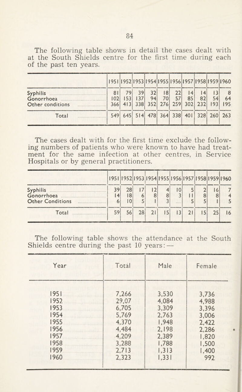 The following table shows in detail the cases dealt with at the South Shields centre for the first time during each of the past ten years. 1951 1952 1953 1954 1955 1956 1957 1958 1959 I960 Syphilis . 81 79 39 32 18 22 14 14 13 8 Gonorrhoea . 102 153 137 94 70 57 85 82 54 64 Other conditions . 366 413 338 352 276 259 302 232 193 195 Total . 549 645 514 478 364 338 401 328 260 263 The cases dealt with for the first time exclude the follow¬ ing numbers of patients who were known to have had treat¬ ment for the same infection at other centres, in Service Hospitals or by general practitioners. 1951 1952 1953 1954 1955 1956 1957 1958 1959 I960 Syphilis 39 28 17 12 4 10 5 2 16 7 Gonorrhoea . 14 18 6 8 8 3 11 8 8 4 Other Conditions . 6 10 5 1 3 5 5 1 5 Total . 59 56 28 21 15 13 21 15 25 16 The following table shows the attendance at the South Shields centre during the past 10 years: — Year Total Male Female 1951 7,266 3,530 3,736 1952 29,07 4,084 4,988 1953 6,705 3,309 3,396 1954 5,769 2,763 3,006 1955 4,370 1,948 2,422 1956 4,484 2,198 2,286 1957 4,209 2,389 1,820 1958 3,288 1,788 1,500 1959 2,713 1,313 1,400 I960 2,323 1,331 992