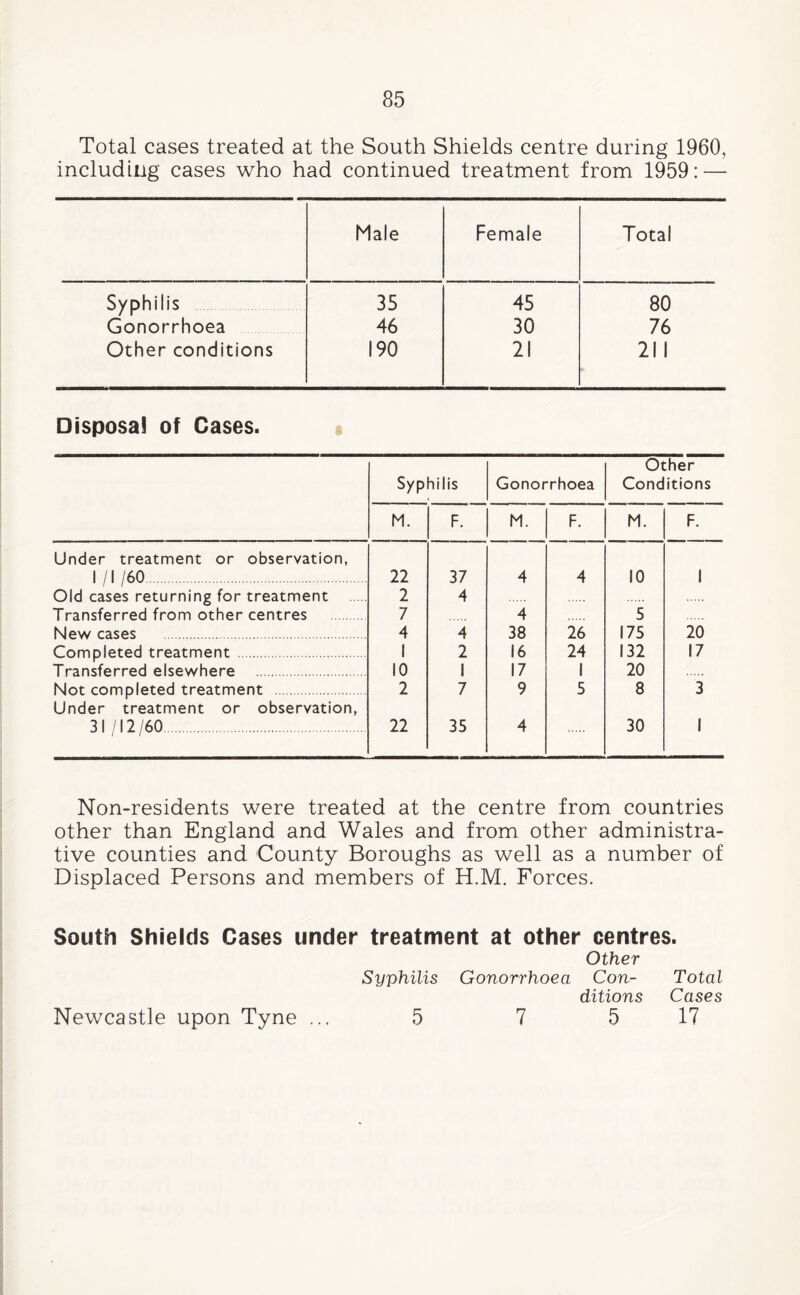 Total cases treated at the South Shields centre during 1960, including cases who had continued treatment from 1959: — Male Female Total Syphilis 35 45 80 Gonorrhoea 46 30 76 Other conditions 190 21 211 Disposal of Cases. Syphilis Gonorrhoea Other Conditions M. F. M. F. M. F. Under treatment or observation, 1 / I/60. 22 37 4 4 10 1 Old cases returning for treatment 2 4 Transferred from other centres . 7 4 5 New cases . 4 4 38 26 175 20 Completed treatment . 1 2 16 24 132 17 Transferred elsewhere . 10 1 17 1 20 Not completed treatment . 2 7 9 5 8 3 Under treatment or observation, 31 /12/60. 22 35 4 30 1 Non-residents were treated at the centre from countries other than England and Wales and from other administra¬ tive counties and County Boroughs as well as a number of Displaced Persons and members of H.M. Forces. South Shields Cases under treatment at other centres. Other Syphilis Gonorrhoea Con- Total ditions Cases 5 7 5 17 Newcastle upon Tyne ...