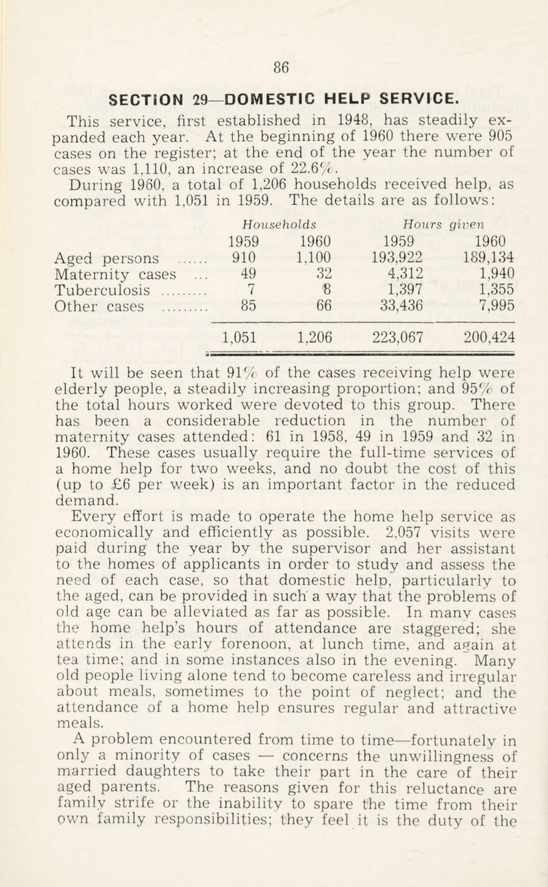 SECTION 29—DOMESTIC HELP SERVICE. This service, first established in 1948, has steadily ex¬ panded each year. At the beginning of 1960 there were 905 cases on the register; at the end of the year the number of cases was 1,110, an increase of 22.6%. During 1960, a total of 1,206 households received help, as compared with 1,051 in 1959. The details are as follows: Households Hours gwen 1959 Aged persons . 910 Maternity cases ... 49 Tuberculosis . 7 Other cases . 85 1,051 1960 1959 1960 1,100 193,922 189,134 32 4,312 1,940 8 1,397 1,355 66 33,436 7,995 1,206 223,067 200,424 It will be seen that 91%) of the cases receiving help were elderly people, a steadily increasing proportion; and 95% of the total hours worked were devoted to this group. There has been a considerable reduction in the number of maternity cases attended: 61 in 1958, 49 in 1959 and 32 in 1960. These cases usually require the full-time services of a home help for two weeks, and no doubt the cost of this (up to £6 per week) is an important factor in the reduced demand. Every effort is made to operate the home help service as economically and efficiently as possible. 2,057 visits were paid during the year by the supervisor and her assistant to the homes of applicants in order to study and assess the need of each case, so that domestic help, particularly to the aged, can be provided in such' a way that the problems of old age can be alleviated as far as possible. In many cases the home help’s hours of attendance are staggered; she attends in the early forenoon, at lunch time, and again at tea time; and in some instances also in the evening. Many old people living alone tend to become careless and irregular about meals, sometimes to the point of neglect; and the attendance of a home help ensures regular and attractive meals. A problem encountered from time to time—fortunately in only a minority of cases — concerns the unwillingness of married daughters to take their part in the care of their aged parents. The reasons given for this reluctance are family strife or the inability to spare the time from their own family responsibilities; they feel it is the duty of the