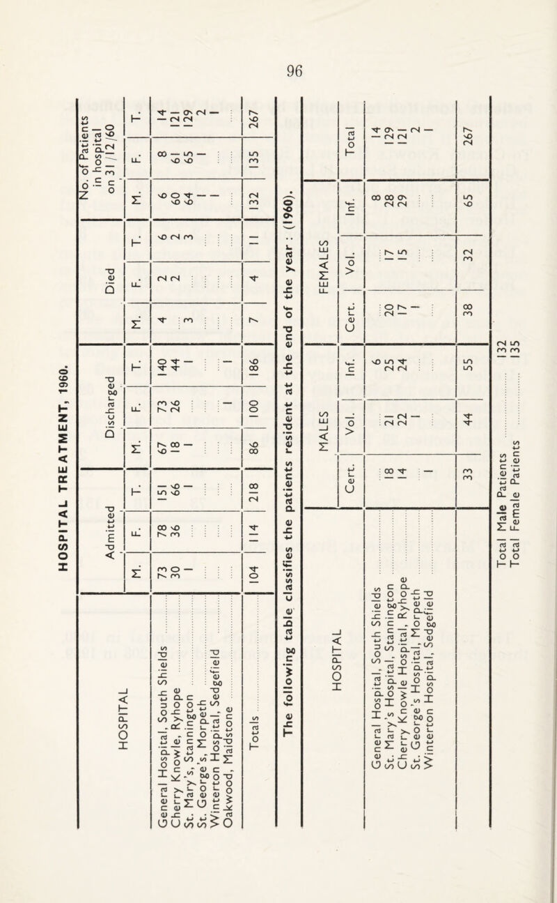 HOSPITAL TREATMENT, 1960. Tf — o (N — H — fS <N vO C_0 flj cd 'O 4-> ““ rs ^t'Q.2! 00 — to — LO LiJ vO vO ro I'^g- vo o y- (N z s£> vO ro vO <N ro H XJ a> CN (N : : y Q u. z ; ro ; ; ; o y — ; — vO y y 00 X 0) 00 a , ro vO — o jC. U- (N : : ; o u — iA a 1^ 00 — vO Z vO — 00 _ vO _ 00 H uo sO — (N “D - <u 4-» W , 00 vO : : y E LL. ro : : ; : X < ro O — y z ro o < Q- l/) o I I/) (U I/) -C 5 Q- 3 O O -C .a; 2 0) (U tkO TJ <U -C oo <u c o 5 _4r , <u _•■ Q. rt l_ *-> y to XI to OO to <i> c rJ z s_ (U 0) ^ j -r- ^ (U c - 00 O XI i- tJ o O I- n o 4> > > c ^ ♦ nJ (Jo ^ o to r3 4-> o h- OJ to ro m I I Total Male Patients Total Female Patients