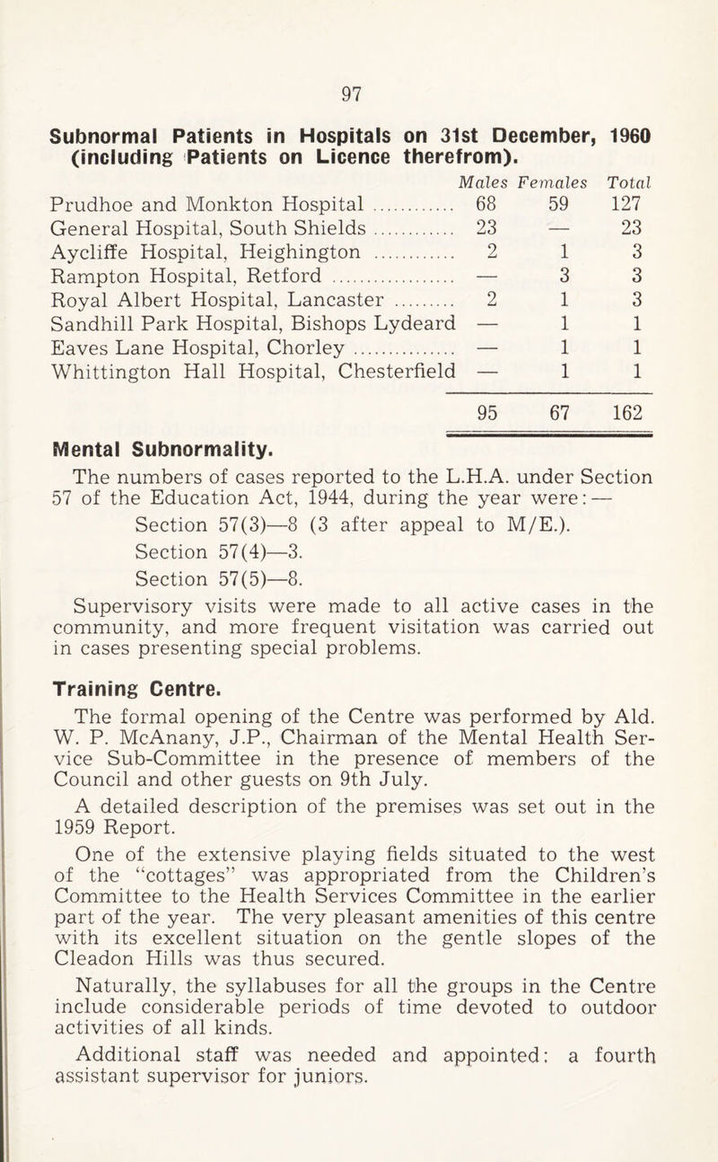 Subnormal Patients in Hospitals on 31st December, 1960 (including Patients on Licence therefrom). Males Females Total Prudhoe and Monkton Hospital . 68 59 127 General Hospital, South Shields. 23 — 23 Aycliffe Hospital, Heighington . 2 1 3 Rampton Hospital, Retford . — 3 3 Royal Albert Hospital, Lancaster . 2 1 3 Sandhill Park Hospital, Bishops Lydeard — 11 Eaves Lane Hospital, Chorley . — 1 1 Whittington Hall Hospital, Chesterfield — 11 95 67 162 fi/lental Subnormality. The numbers of cases reported to the L.H.A. under Section 57 of the Education Act, 1944, during the year were: — Section 57(3)—8 (3 after appeal to M/E.). Section 57(4)—3. Section 57(5)—8. Supervisory visits were made to all active cases in the community, and more frequent visitation was carried out in cases presenting special problems. Training Centre. The formal opening of the Centre was performed by Aid. W. P. McAnany, J.P., Chairman of the Mental Health Ser¬ vice Sub-Committee in the presence of members of the Council and other guests on 9th July. A detailed description of the premises was set out in the 1959 Report. One of the extensive playing fields situated to the west of the “cottages” was appropriated from the Children’s Committee to the Health Services Committee in the earlier part of the year. The very pleasant amenities of this centre with its excellent situation on the gentle slopes of the Cleadon Plills was thus secured. Naturally, the syllabuses for all the groups in the Centre include considerable periods of time devoted to outdoor activities of all kinds. Additional staff was needed and appointed: a fourth assistant supervisor for juniors.