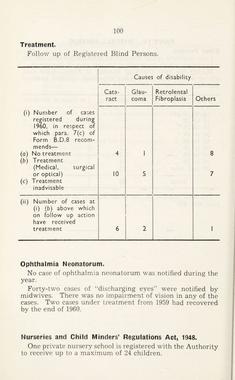 Treatment. Follow up of Registered Blind Persons. Causes of disability Cata¬ ract Glau¬ coma Retrolental Fibroplasia Others (i) Number of ca:es registered during I960, in respect of which para, 7(c) of Form B.D.8 recom¬ mends— (a) No treatment (b) Treatment (Medical, surgical or optical) (c) Treatment inadvisable 4 10 1 5 8 7 (ii) Number of cases at (i) (b) above which on follow up action have received treatment 6 2 1 Ophthalmia Neonatorum. No case of ophthalmia neonatorum was notified during the year. Forty-two cases of “discharging eyes” were notified by midwives. There was no impairment of vision in any of the cases. Two cases under treatment from 1959 had recovered by the end of 1960. Nurseries and Child Minders’ Regulations Act, 1948. One private nursery school is registered with the Authority to receive up to a maximum of 24 children,