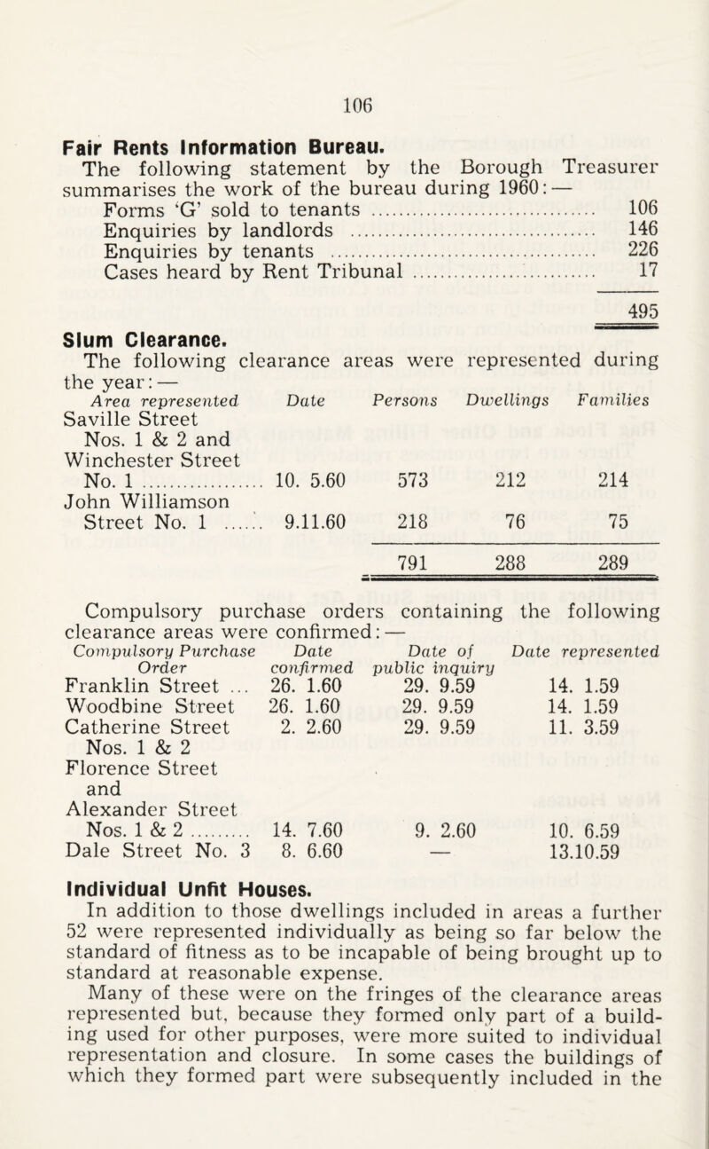 Fair Rents Information Bureau. The following statement by the Borough Treasurer summarises the work of the bureau during 1960: — Forms 'G’ sold to tenants . 106 Enquiries by landlords . 146 Enquiries by tenants . 226 Cases heard by Rent Tribunal . . 17 _m Slum Clearance. The following clearance areas were represented during the year: — Area represented Date Persons Dwellings Faynilies Saville Street Nos. 1 & 2 and Winchester Street No. 1 . . 10. 5.60 573 212 214 John Williamson Street No. 1 . . 9.11.60 218 76 75 791 288 289 Compulsory purchase orders containing the following clearance areas were confirmed: — Coinpulsorg Purchase Date Date of Date represented Order confirmed public inquiry Franklin Street ... 26. 1.60 29. 9.59 14. 1.59 Woodbine Street 26. 1.60 29. 9.59 14. 1.59 Catherine Street Nos. 1 & 2 Florence Street and Alexander Street 2. 2.60 29. 9.59 11. 3.59 Nos. 1&2. 14. 7.60 9. 2.60 10. 6.59 Dale Street No. 3 8. 6.60 — 13.10.59 Individual Unfit Houses. In addition to those dwellings included in areas a further 52 were represented individually as being so far below the standard of fitness as to be incapable of being brought up to standard at reasonable expense. Many of these were on the fringes of the clearance areas represented but, because they formed only part of a build¬ ing used for other purposes, were more suited to individual representation and closure. In some cases the buildings of which they formed part were subsequently included in the