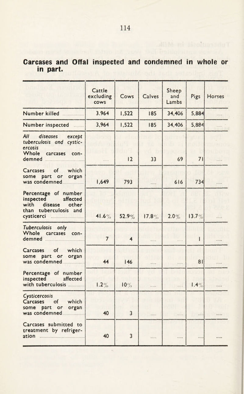 Carcases and Offal inspected and condemned in whole or in part. Cattle excluding cows Cows Calves Sheep and Lambs Pigs Horses Number killed 3.964 1,522 185 34,406 5,884 Number inspected 3,964 1,522 185 34,406 5,884 All diseases except tuberculosis and cystic- ercosis Whole carcases con¬ demned . Carcases of which some part or organ was condemned Percentage of number inspected affected with disease other than tuberculosis and cysticerci . 12 33 69 71 1,649 793 616 734 41.6% 52.9% 17.8% 2.0% 13.7% Tuberculosis only Whole carcases con¬ demned . Carcases of which some part or organ was condemned. Percentage of number inspected affected with tuberculosis 7 4 1 44 146 81 1.2% 10% 1.4% Cysticercosis Carcases of which some part or organ was condemned Carcases submitted to treatment by refriger¬ ation . 40 3 40 3