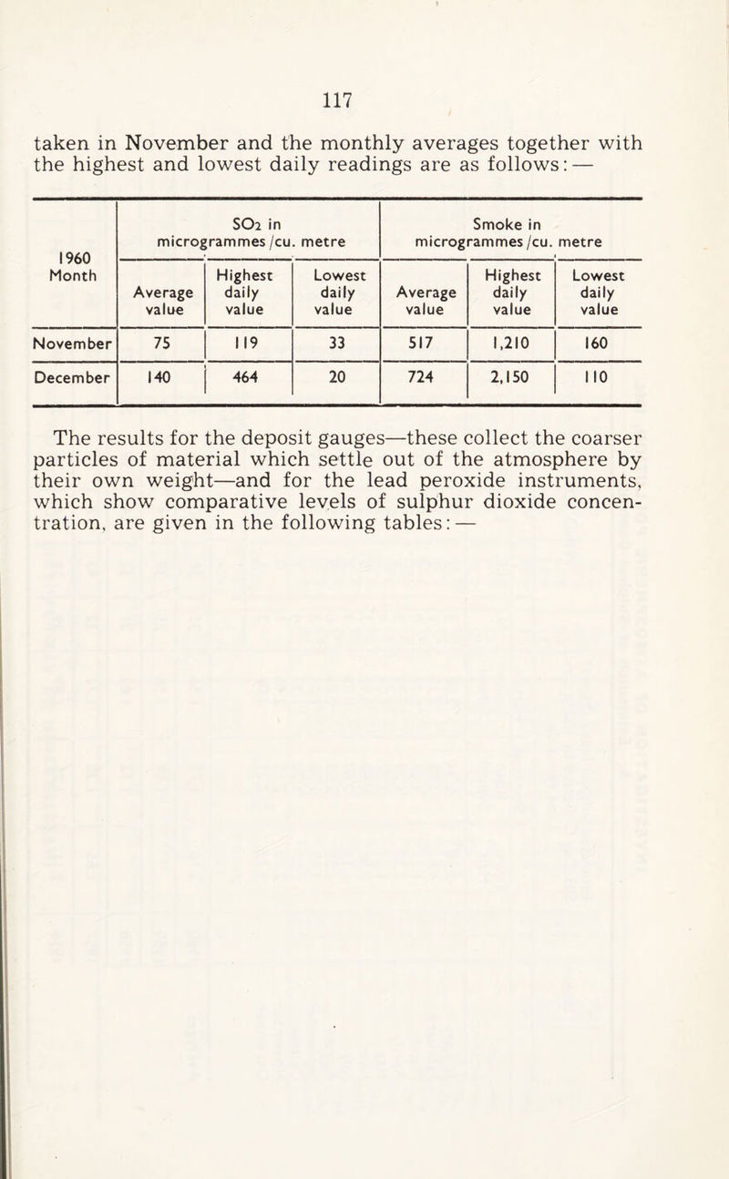 taken in November and the monthly averages together with the highest and lowest daily readings are as follows: — I960 Month SO2 in microgrammes /cu. metre Smoke in microgrammes /cu. metre Average value Highest daily value Lowest daily value Average value Highest daily value Lowest daily value November 75 119 33 517 1,210 160 December 140 464 20 724 2,150 110 The results for the deposit gauges—these collect the coarser particles of material which settle out of the atmosphere by their own weight—and for the lead peroxide instruments, which show comparative levels of sulphur dioxide concen¬ tration, are given in the following tables: —