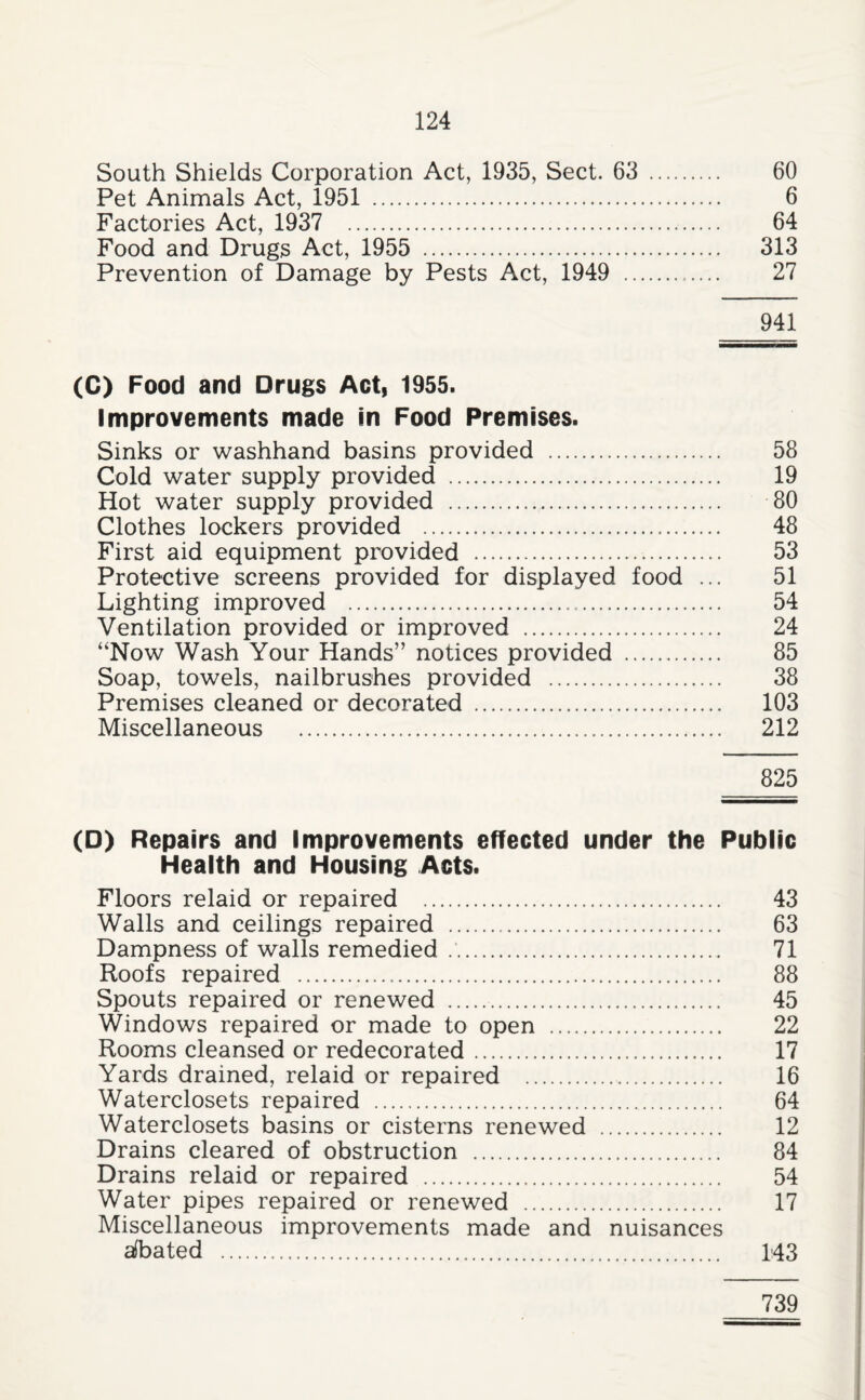 South Shields Corporation Act, 1935, Sect. 63 . 60 Pet Animals Act, 1951 . 6 Factories Act, 1937 . 64 Food and Drugs Act, 1955 . 313 Prevention of Damage by Pests Act, 1949 . 27 941 (C) Food and Drugs Act, 1955. Improvements made in Food Premises. Sinks or washhand basins provided . 58 Cold water supply provided . 19 Hot water supply provided . 80 Clothes lockers provided . 48 First aid equipment provided . 53 Protective screens provided for displayed food ... 51 Lighting improved . 54 Ventilation provided or improved . 24 “Now Wash Your Hands” notices provided . 85 Soap, towels, nailbrushes provided . 38 Premises cleaned or decorated . 103 Miscellaneous . 212 825 (D) Repairs and Improvements effected under the Public Health and Housing Acts. Floors relaid or repaired . 43 Walls and ceilings repaired . 63 Dampness of walls remedied .'. 71 Roofs repaired . 88 Spouts repaired or renewed . 45 Windows repaired or made to open . 22 Rooms cleansed or redecorated. 17 Yards drained, relaid or repaired . 16 Waterclosets repaired . 64 Waterclosets basins or cisterns renewed . 12 Drains cleared of obstruction . 84 Drains relaid or repaired . 54 Water pipes repaired or renewed . 17 Miscellaneous improvements made and nuisances afbated . 143 739