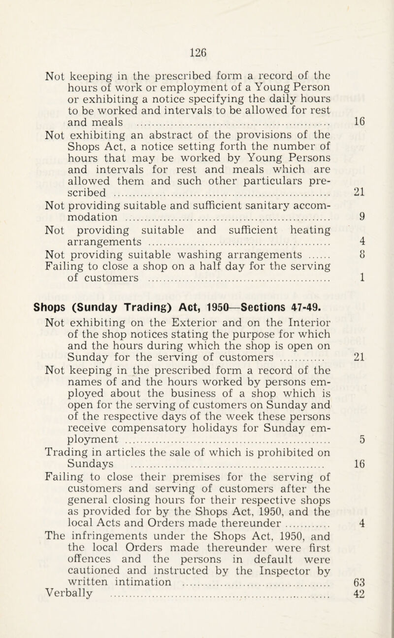 Not keeping in the prescribed form a record of the hours of work or employment of a Young Person or exhibiting a notice specifying the daily hours to be worked and intervals to be allowed for rest and meals . 16 Not exhibiting an abstract of the provisions of the Shops Act, a notice setting forth the number of hours that may be worked by Young Persons and intervals for rest and meals which are allowed them and such other particulars pre¬ scribed . 21 Not providing suitable and sufficient sanitary accom¬ modation . 9 Not providing suitable and sufficient heating arrangements . 4 Not providing suitable washing arrangements . 8 Failing to close a shop on a half day for the serving of customers . 1 Shops (Sunday Trading) Act, 1950—Sections 47-49. Not exhibiting on the Exterior and on the Interior of the shop notices stating the purpose for which and the hours during which the shop is open on Sunday for the serving of customers . 21 Not keeping in the prescribed form a record of the names of and the hours worked by persons em¬ ployed about the business of a shop which is open for the serving of customers on Sunday and of the respective days of the week these persons receive compensatory holidays for Sunday em¬ ployment . 5 Trading in articles the sale of which is prohibited on Sundays . 16 Failing to close their premises for the serving of customers and serving of customers after the general closing hours for their respective shops as provided for by the Shops Act, 1950, and the local Acts and Orders made thereunder. 4 The infringements under the Shops Act, 1950, and the local Orders made thereunder were first offences and the persons in default were cautioned and instructed by the Inspector by written intimation . 63 Verbally . 42