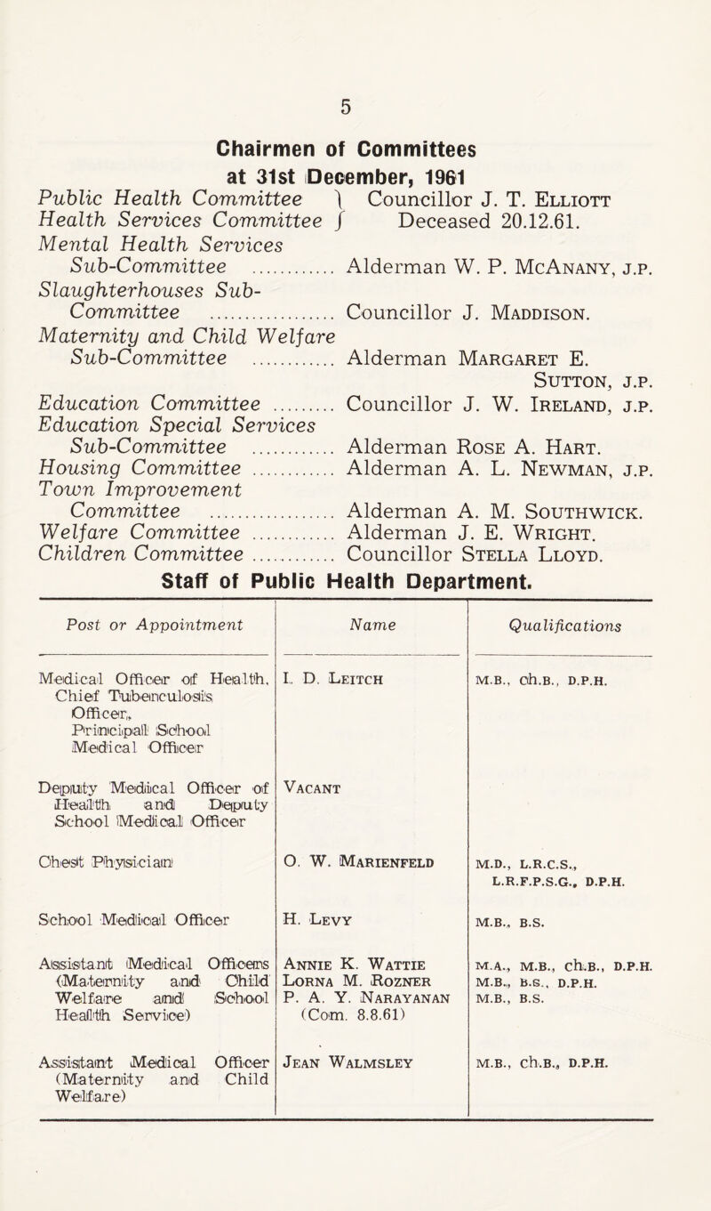 Chairmen of Committees at 31st Deoember, 1961 Public Health Committee ) Councillor J. T. Elliott Health Services Committee f Deceased 20.12.61. Mental Health Services Sub-Committee . Alderman W. P. McAnany, j.p. Slaughterhouses Sub- Committee . Councillor J. Maddison. Maternity and Child Welfare Sub-Committee . Alderman Margaret E. Sutton, j.p. Education Committee . Councillor J. W. Ireland, j.p. Education Special Services Sub-Committee . Alderman Rose A. Hart. Housing Committee . Alderman A. L. Newman, j.p. Town Improvement Committee . Alderman A. M. Southwick. Welfare Committee . Alderman J. E. Wright. Children Committee . Councillor Stella Lloyd. Staff of Public Health Department. Post or Appointment Name Qualifications Medical Officer oif Hieialt'h, Chief Tuibericulogi's Officer,, Priimciipiall Sibhool Medical Offiicer I. D. Leitch M.B., oh.B., D.P.H. Deipiuity Meidiical Offieer etf Hea'ltfti and D‘eputy School IMedlioal Officer Vacant Ohegt Physiciain' 0. W. Marienfeld M.D., L.R.C.S.,, L.R.F.P.S.G.. D.P.H. School Medical Officer H. Levy M.B., B.S. Aigsi'Sitanit Medical Offi'Cers (Ma-termity and Child’ Welfare aod iSohiOtol Heal'tlh Serviioe) Annie K. Wattie Lorna M. Rozner P. A, Y. Narayanan (Com. 8.8.61) M.A., M.B., ch;.B., D.P.H. M.B.,, B.S., D.P.H. M.B., B.S. Asislatain't Miedical Officer (Maternlfy and- Child Welfare) Jean Walmsley M.B., ch.B., D.P.H.