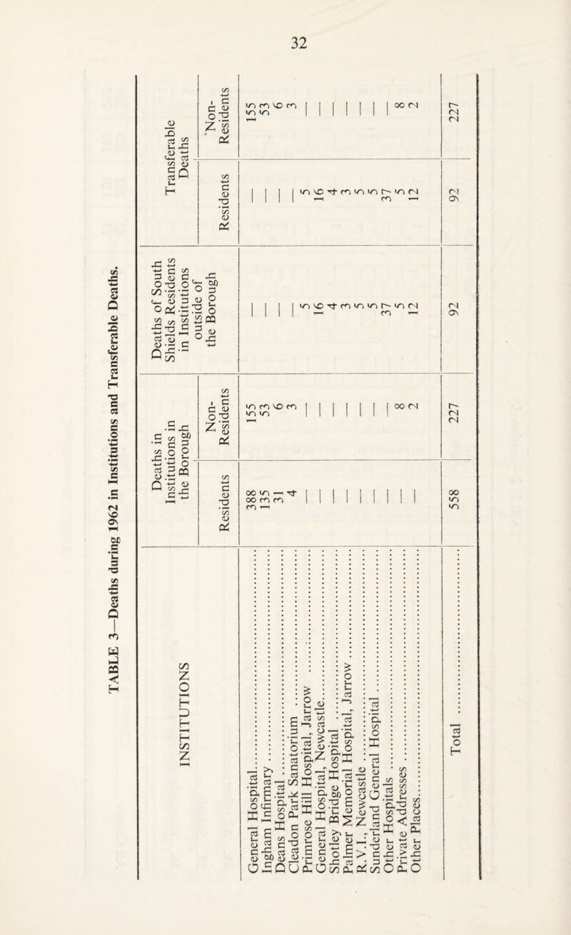 TABLE 3—Deaths during 1962 in Institutions and Transferable Deaths. 3 tn X U—I X -C-* 3 I G C 4> 03 £ <S G <D TP • 05 *—i m i—i X -*-> X G O t3 C/3 ‘3 ^ c/5 4- X 4-> 3 .9 o 2 2 X 1 (CO 3 t- o ^ ° X inX'^tcnminr-mM cn *—i G c/5 G C£ O 3 G Q t* G X 00 3 O Vh O ‘ CQ <u X C/5 -t-> . G G « °2 z <*> r-< >n cn X co in m oo <N •c—> G <D 2 V5 <u oo in — ooncn m *—c Total . 558 227 92 i 92 227