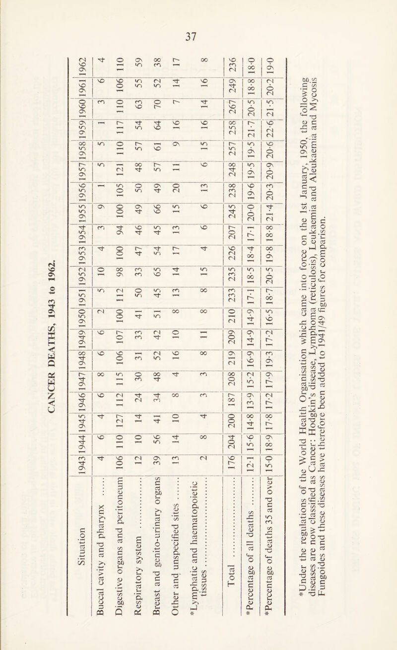 1943 to 1962. i/5 X H < W Q an cd U Z < V c o 00 X C >3 !- G x ex T3 C G >3 -t—> *> 03 CD g cd cd G CQ C G <D G O 4-> •-H CD a T3 C 03 C/5 C G Dfl <D c/3 <D DO S <d 4-> C/3 >3 1/3 ^3 V4 O 4-> G 'a. C/3 CD eC C/3 c G DO >3 J-4 G C c <D DO O G G 4-> C/3 G <d s- QQ C/3 <D C/3 T3 CD X CD CD a C/3 c G T3‘ c G <D X cd 4—» a> ‘q CX o -44 G g CD G X O G G CD G 3 X g a. vs E~ >3 hJ * G 4-> o h C/3 X 4-3 G CD G3 G c+~ o OD DO G 4-1 G <D CD V4 CD a- * 1962 G- O X oo C— oo G-H to CO G—1 236 p oo 19-0 1961 X X m <N G- VO O <n »n —4 —i r—H 249 oo ob 20-2 1960 3 110 63 70 7 14 267 in 6 <N in Cl “Vo Cl CN X in X. *—i ^ ko 'so to G—1 T—G 258 r- <N 00 m X m o c^- 4—i x «n t-h m x r— 257: in X VD © <n 1957 >n 4-c oo r- T-< vo ni G in i—i 248 19-5 20-9 1956 ^4 in o X O co O m G~ 0-4 4-4 238 19-6 20-3 1955 x o x x «n vo O G VO 4-4 Y—< 245 200 G- y™-i <N 1954 3 94 46 45 13 6 207 17-1 oo ob 1953 g- o c- g- r- g- O G- *n t-i ▼—H 226 18-4 19-8 1952 O oo co in G- m 4-H X CO X 4—< 4—1 235 18-5 20-5 1951 in o-l o in co oo —4 in G 4-4 233 17-1 r~- cb 1950 2 100 41 51 8 8 210 14-9 16-5 X G x VO t—CO CN © 4-4 O CO G 4-4 4-H 209 14-9 17-2 CO G- X 6 106 3, 52 16 8 2 16-9 19-3 1947 oo m O oo G- ro —i co G Y-H 208 15-2 17-9 3 X 6 112 24 34 8 | 3 oo —4 13-9 17-2 G- X —4 <N 4— g- 4—i 200 G- 17-8 1944 kO O O kD CO »—< IG t/~) G 204 15-6 18-9 1943 106 12 39 13 176 12-1 >n y°*G <D > o -o G G in co C/3 X 4-3 G CD X 4- O 0) DO G 4*4 c <D CD U <D &4 * *Under the regulations of the World Health Organisation which came into force on the 1st January, 1950, the following diseases are now classified as Cancer: Hodgkin’s disease, Lymphoma (reticulosis), Leukaemia and Aleukaemia and Mycosis Fungoides and these diseases have therefore been added to 1941/49 figures for comparison.