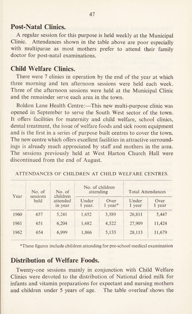 Post-Natal Clinics. A regular session for this purpose is held weekly at the Municipal Clinic. Attendances shown in the table above are poor especially with multiparae as most mothers prefer to attend their family doctor for post-natal examinations. Child Welfare Clinics. There were 7 clinics in operation by the end of the year at which three morning and ten afternoon sessions were held each week. Three of the afternoon sessions were held at the Municipal Clinic and the remainder serve each area in the town. Boldon Lane Health Centre:—This new multi-purpose clinic was opened in September to serve the South West sector of the town. It offers facilities for maternity and child welfare, school clinics, dental treatment, the issue of welfare foods and sick room equipment and is the first in a series of purpose built centres to cover the town. The new centre which offers excellent facilities in attractive surround¬ ings is already much appreciated by staff and mothers in the area. The sessions previously held at West Harton Church Hall were discontinued from the end of August. ATTENDANCES OF CHILDREN AT CHILD WELFARE CENTRES. Year 1960 1961 1962 No. of sessions held 657 651 654 No. of children attended in year No. of atten :hildren ding Total Attendances Under 1 year. Over 1 year* Under 1 year Over 1 year 5,241 1,652 3,589 26,811 5,447 6,204 1,682 4,522 27,909 11,424 6,999 1,866 5,133 28,113 11,679 *These figures include children attending for pre-school medical examination Distribution of Welfare Foods. Twenty-one sessions mainly in conjunction with Child Welfare Clinics were devoted to the distribution of National dried milk for infants and vitamin preparations for expectant and nursing mothers and children under 5 years of age. The table overleaf shows the