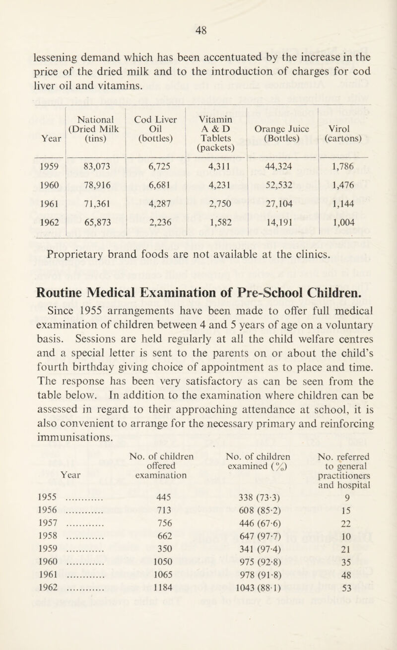 lessening demand which has been accentuated by the increase in the price of the dried milk and to the introduction of charges for cod liver oil and vitamins. f National (Dried Milk Year (tins) 1 Cod Liver Oil (bottles) Vitamin A & D Tablets (packets) Orange Juice (Bottles) Virol (cartons) 1959 83,073 6,725 4,311 44,324 1,786 1960 78,916 6,681 4,231 52,532 1,476 1961 71,361 4,287 2,750 27,104 1,144 1962 65,873 2,236 1,582 14,191 1,004 1 Proprietary brand foods are not available at the clinics. Routine Medical Examination of Pre-School Children. Since 1955 arrangements have been made to offer full medical examination of children between 4 and 5 years of age on a voluntary basis. Sessions are held regularly at all the child welfare centres and a special letter is sent to the parents on or about the child’s fourth birthday giving choice of appointment as to place and time. The response has been very satisfactory as can be seen from the table below. In addition to the examination where children can be assessed in regard to their approaching attendance at school, it is also con venient to arrange for the necessary primary and reinforcing immunisations. Year No. of children offered examination No. of children examined (%) No. referred to general practitioners and hospital 1955 . 445 338 (73-3) 9 1956 . 713 608 (85-2) 15 1957 . 756 446 (67*6) 22 1958 . 662 647 (97-7) 10 1959 . 350 341 (97-4) 21 1960 . 1050 975 (92-8) 35 1961 . 1065 978 (91-8) 48 1962 . 1184 1043 (88-1) 53