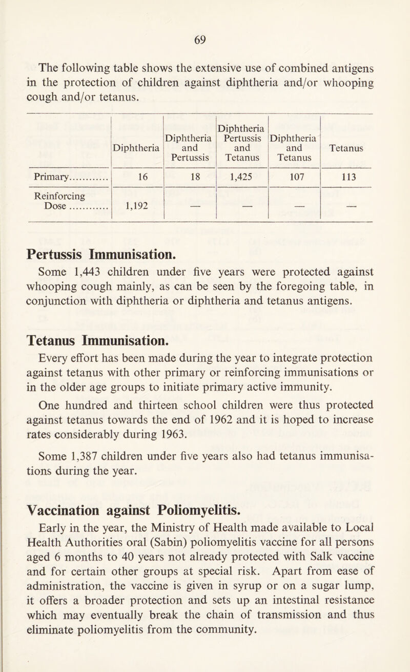 The following table shows the extensive use of combined antigens in the protection of children against diphtheria and/or whooping cough and/or tetanus. Diphtheria Diphtheria and Pertussis Diphtheria Pertussis and Tetanus Diphtheria and Tetanus Tetanus Primary. 16 18 1,425 107 113 Reinforcing Dose. 1,192 — — — — Pertussis Immunisation. Some 1,443 children under five years were protected against whooping cough mainly, as can be seen by the foregoing table, in conjunction with diphtheria or diphtheria and tetanus antigens. Tetanus Immunisation. Every effort has been made during the year to integrate protection against tetanus with other primary or reinforcing immunisations or in the older age groups to initiate primary active immunity. One hundred and thirteen school children were thus protected against tetanus towards the end of 1962 and it is hoped to increase rates considerably during 1963. Some 1,387 children under five years also had tetanus immunisa¬ tions during the year. Vaccination against Poliomyelitis. Early in the year, the Ministry of Health made available to Local Health Authorities oral (Sabin) poliomyelitis vaccine for all persons aged 6 months to 40 years not already protected with Salk vaccine and for certain other groups at special risk. Apart from ease of administration, the vaccine is given in syrup or on a sugar lump, it offers a broader protection and sets up an intestinal resistance which may eventually break the chain of transmission and thus eliminate poliomyelitis from the community.