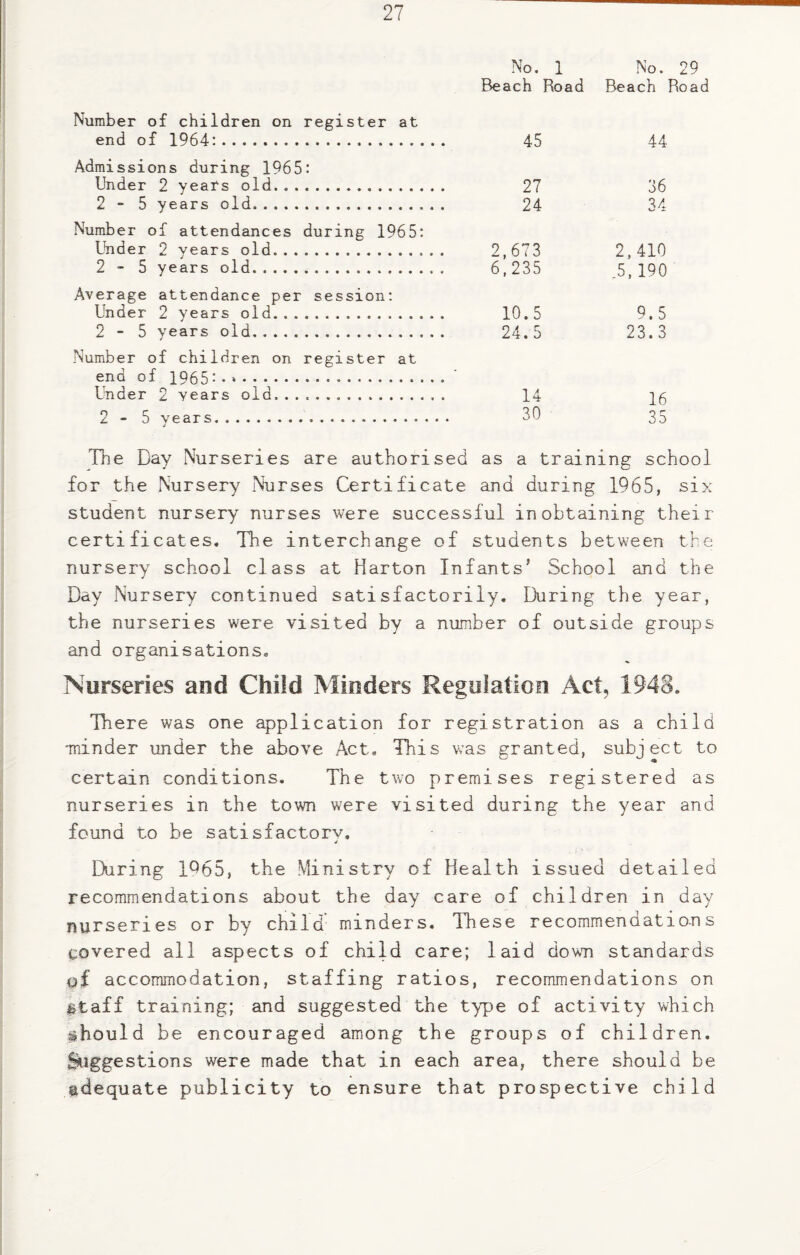 No. 1 No. 29 Beach Road Beach Road Number of children on register at end of 1964: .. 45 Admissions during 1965: Under 2 years old. 27 2-5 years old. 24 Number of attendances during 1965: Under 2 years old. 2,673 2-5 years old. 6,235 Average attendance per session: Under 2 years old. 10.5 2-5 years old. 24.5 Number of children on register at end of 1965-•*. Under 2 years old. .. 14 2-5 years. 30 44 36 34 2,410 .5, 190 9.5 23.3 16 35 The Day Nurseries are authorised as a training school for the Nursery Nurses Certificate and during 1965, six student nursery nurses were successful in obtaining their certificates. The interchange of students between the nursery school class at Harton Infants' School and the Day Nursery continued satisfactorily. During the year, the nurseries were visited by a number of outside groups and organisations. Nurseries and Child Minders Regulation Act, 1948. There was one application for registration as a child minder under the above Act. This was granted, subject to certain conditions. The two premises registered as nurseries in the town were visited during the year and found to be satisfactory. j During 1965, the Ministry of Health issued detailed recommendations about the day care of children in day nurseries or by child minders. These recommenaations povered all aspects of child care; laid down standards of accommodation, staffing ratios, recommendations on £iaff training; and suggested the type of activity which should be encouraged among the groups of children. Suggestions were made that in each area, there should be adequate publicity to ensure that prospective child