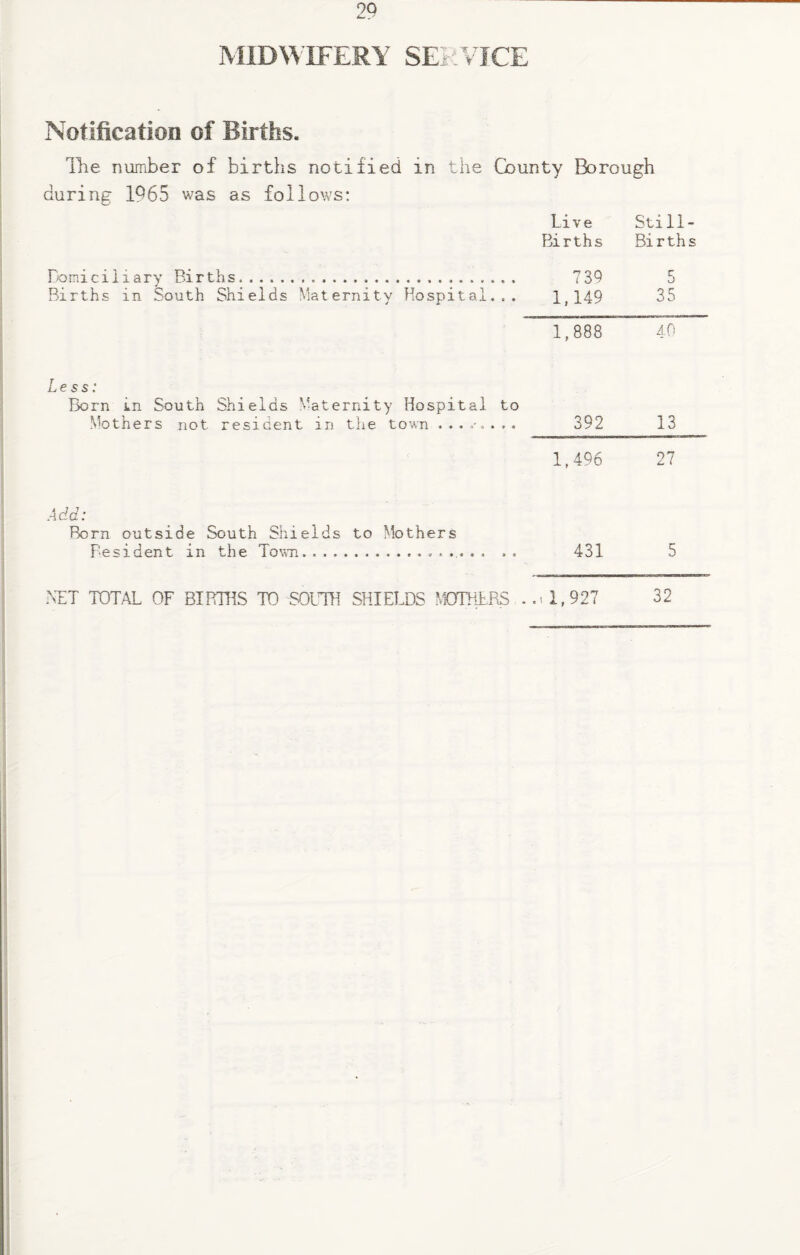 90 MIDWIFERY SERVICE Notification of Births. The number of births notified in the County Borough during- 1^65 was as follows: Live Births Sti11- Births Domiciliary Births........... Births in South Shields Maternity Hospital.,. 739 1,149 5 35 1,888 40 Less: Born in South Shields Maternity Hospital to Mothers not. resident in the town ........ 392 13 1,496 27 Add: Born outside South Shields to Mothers Fesident in the Town.» . .. 431 5 NET TOTAL OF BIRTHS TO SOUTH SHIELDS MOTHERS . .. 1,927 32