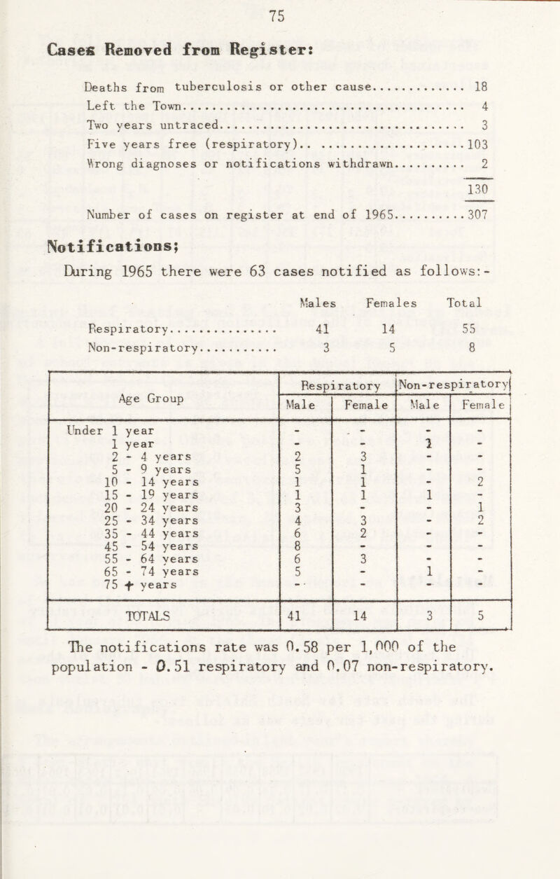 Cases Removed from Registers Deaths from tuberculosis or other cause. 18 Left the Town. 4 Two years untraced. 3 Five years free (respiratory).103 Wrong diagnoses or notifications withdrawn. 2 130 Number of cases on register at end of 1965. 307 Notificatioas; Daring 1965 there were 63 cases notified as follows:- Respiratory.... Non-respiratory Males Females Total 41 14 55 3 5 8 Age Group .. . Respiratory Non-respiratoryj Male Female Mai e Female Under 1 year - _ - - - 1 year - - 1 - 2-4 years 2 3 - - 5 - 9 years 5 1 - - 10 - 14 years 1 1 - 2 15 - 19 years 1 1 1 - 20 - 24 years 3 - - 1 25 - 34 years 4 3 - 2 35 - 44 years 6 2 - - 45 - 54 years 8 - - - 55 - 64 years 6 3 - - 65 - 74 years 5 - 1 - 75 -f* years * • • TOTALS 41 14 3 5 The notifications rate was 0.58 per 1,000 of the population - 0.51 respiratory and 0,07 non-respiratory.