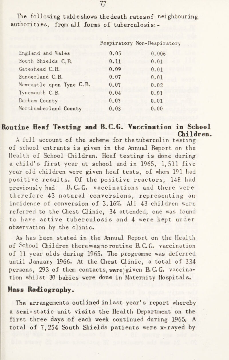 Hie following table shows the death ratesof neighbouring authorities, from all forms of tuberculosis: - Respiratory Non-Respiratory England and Wales 0.05 0.006 South Shields C.R. 0.11 0.01 Gat eshead C. B. 0.09 0.01 Sunderland C. B. 0.07 0.01 Newcastle upon Tyne C.B. 0.07 0.02 Tynemouth C.B. 0.04 0.01 Durham County 0.07 0.01 Northumberland County 0.03 0.00 Routine Heaf Testing and R.C.G* Vaccination in School Children. A full account of the scheme for the tuberculin testing of school entrants is given in the Annual Report on the Health of School Children. Heaf testing is done during a child's first year at school and in 1965, 1,511 five year old children were given heaf tests, of whom 191 had positive results. Of the positive reactors, 148 had previously had B. C. G. vaccinations and there were therefore 43 natural conversions, representing an incidence of conversion of 3.16%. All 43 children were referred to the Chest Clinic, 34 attended, one was found to have active tuberculosis and 4 were kept under observation by the clinic. As has been stated in the Annual Report on the Health of School Children there was no routine B.CG. vaccination of 11 year olds during 1965. The programme was deferred until January 1966. At the Chest Clinic, a total of 334 / persons, 293 of them contacts, were given B.C.G. vaccina¬ tion whilst 30 babies were done in Maternity Hospitals. Mass Radiography* The arrangements outlined in last year’s report whereby a semi-static unit visits the Health Department on the first three days of each week continued during 1965. A total of 7,254 South Shields patients were x-rayed by