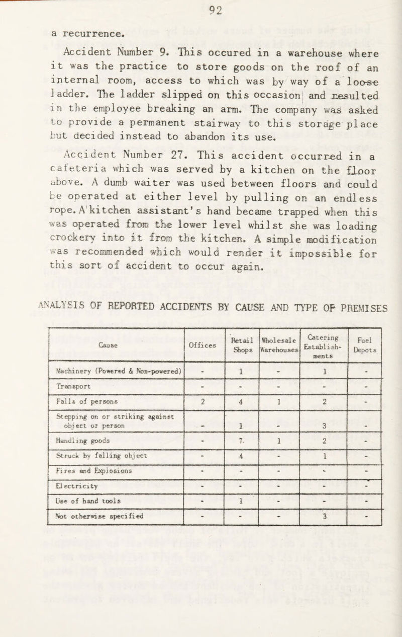 a recurrence. Accident Number 9. This occured in a warehouse where it was the practice to store goods on the roof of an internal room, access to which was by way of a loose ladder. Tbe ladder slipped on this occasion and r-esulted in the employee breaking an arm. The company was asked to provide a permanent stairway to this storage place but decided instead to abandon its use. Accident Number 27. This accident occurred in a cafeteria which was served by a kitchen on the floor above. A dumb waiter was used between floors and could be operated at either level by pulling on an endless rope. A kitchen assistant’s hand became trapped when this was operated from the lower level whilst she was loading crockery into it from the kitchen, A simple modification was recommended which would render it impossible for this sort of accident to occur again. ANALYSIS OF REPORTED ACCIDENTS BY' CAUSE AND TYPE OP PREMISES Cause Offices Retail Shops Wholesale Warehouses Catering Establish- ©ents Fuel Depots Machinery (Powered & Non-powered) - 1 - 1 - Transport - - - - - Falls of persons 2 4 1 2 - Stepping on or striking against object or person 1 « 3 . Handling goods - 7. 1 2 - Struck by falling object - 4 - 1 - FItcs and Explosions - - - w - Electricity - - - - - Use of hand tools - 1 - - - Not otherwise specified - - - 3 -