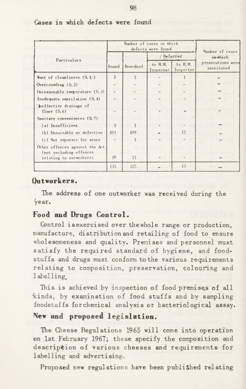 Gases in which defects were found Particulars Number of defects cases in wh were found i ch Number of cases i-n-wbich prosecutions were instituted Found Remedied / Referred to H. M. Inspector by H.M. Inspector Want of cleanliness (S.1.) 3 3 - 1 — Overcrowding (S. 2) - - - - - Unreasonable temperature (S. j) - - - - — Inadequate ventilation (S.4) - - - - - [Ineffective drainage of floor (S.6) - - - - - Sanitary conveniences (S.7) (a) Insufficient 1 1 - - — (b) Unsuitable or defective 101 109 - 12 - (c) Not separate for sexes - 1 - - - Other offences against the Act (not including offences relating to outworkers) 10 11 - * — 115 125 - 13 — Outworkers. The address of one outworker was received during the year. Food and Drugs Control. Control is exercised over thewhole range or production, manufacture, distribution and retailing of food to ensure wholesomeness and quality. Premises and personnel must satisfy the required standard of hygiene, and food¬ stuffs and drugs must conform to the various requirements relating to composition, preservation, colouring and 1 abel ling4 This is achieved by inspection of food premises of all kinds, by examination of food stuffs and by sampling foodstuffs for chemical analysis or bacteriological assay. New and proposed legislation. The Cheese Regulations 1965 will come into operation on 1st February 1967; these specify the composition and description of various cheeses and requirements for labelling and advertising. Proposed new regulations have been published relating