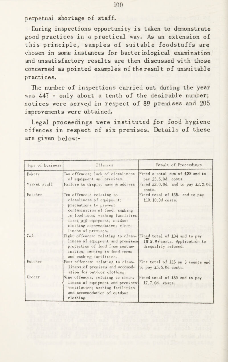 perpetual shortage of staff. Daring inspections opportunity is taken to demonstrate good practices in a practical way. As an extension of this principle, samples of suitable foodstuffs are chosen in some instances for bacteriological examination and unsatisfactory results are then discussed with those concerned as pointed examples of the result of unsuitable practices. The number of inspections carried out during the year was 447 - only about a tenth of the desirable number; notices were served in respect of 89 premises and 205 improvements were obtained. Legal proceedings were instituted for food hygiene offences in respect of six premises. Details of these are given below:- Tvpe of business 01 f ences Result of Proceedings Bakerv Two offences; lack of cleanliness of equipment and premises. Fined a total sum of £20 and to pay £5.5.0d. costs. Market stall Failure to display name & address Fined £2.0. Od. and to pay £2.2.0d. costs. Butcher Ten offences: relating to cleanliness of equipment; precautions to prevent contamination of food; smoking in fopd room; washing facilities; first _aid equipment, outdoor clothing accorrsnodation; clean¬ liness of premises. Fined total of £58. and to pay £10.10.Od costs. r r Eight offences: relating to clean¬ liness of equipment and premises^ protection of food from contam¬ ination; smoking in food room; and washing facilities. Fined total of £34 and to pay IS 5-C^costs. Application to disqualify refused. Butcher Four offences: relating to clean¬ liness of premises and accomod¬ ation for outdoor•clothing. Fine total oi £15 on 3 counts and t.o pay £5.5.0d costs. Grocer Nine offences; relating to clean. Fined total of £50 and to pay liness of equipment and premises: ventilation; washing facilities and accomriodation of outdoor clothing. £7.7.0d. costs.