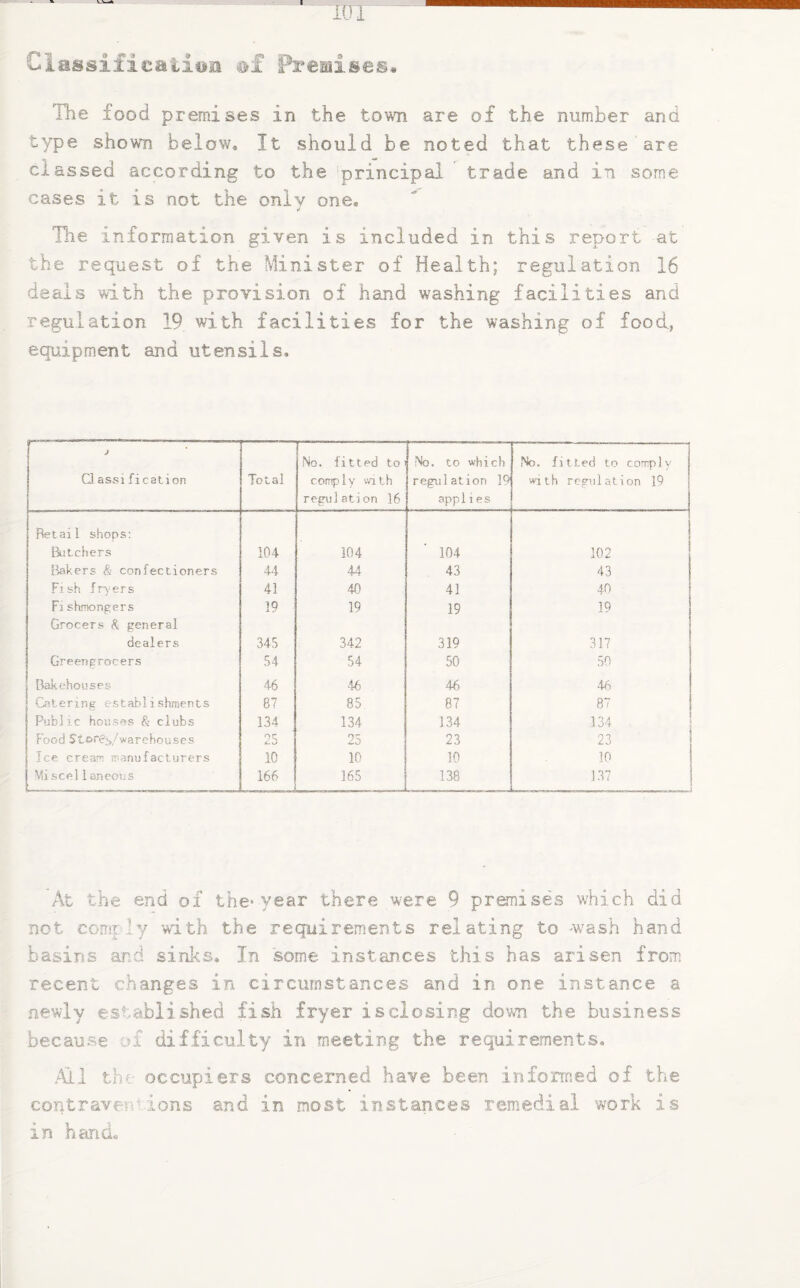 Classification of Premises* Hie food premises in the town are of the number and type shown below. It should be noted that these are classed according to the principal trade and in some cases it is not the only one, 4 The information given is included in this rer/ort at the request of the Minister of Health; regulation 16 deals with the provision of hand washing facilities and regulation 19 with facilities for the washing of food, equipment and utensils. J G assification Total i—:— No. iitted to comply with regulation 16 .No. to which regulation 19 applies No. fitted to comply with regulation 19 Retail shops: Butchers 104 104 104 102 Bakers & confectioners 44 44 43 43 Fish fryers 41 40 41 40 Fi shmongers 19 19 19 19 Grocers & general dealers 345 342 319 317 Greengrocers 54 54 50 50 Bakehouses 46 -16 46 46 Catering establishments 87 85 87 87 Publie heusos & clubs 134 134 134 134 Food Store'*,/warehouses 25 25 23 23 Ice cream manufacturers 10 10 10 10 Mi seel 1aneous 166 165 138 137 At the end of the* year there were 9 premises which did not comply with the requirements relating to wash hand basins and sinks. In some instances this has arisen from recent changes in circumstances and in one instance a newly established fish fryer is closing down the business because :>£ difficulty in meeting the requirements. Ail the occupiers concerned have been informed of the contravene..ions and in most instances remedial work is in hand.