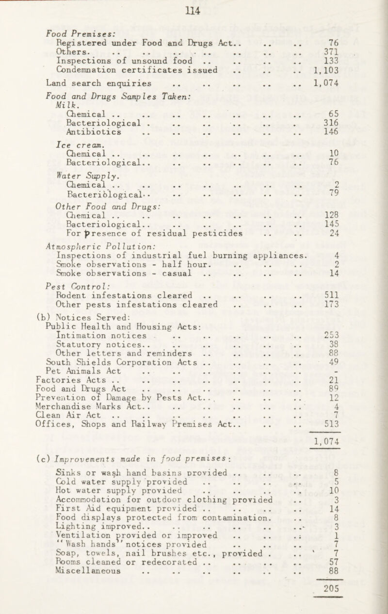 Food. Premises: Registered under Food and Drugs Act.. Ot hers. .. .. .. - .. #« Inspections of unsound food Condemnation certificates issued Land search enquiries Food and Drugs Samples Taken: Milk. Chemical .. Bacteriological . Antibiotics Ice cream. Chemical .. Bacteriological.. Hater Supply. Chemical .. Bacteriological-• Other Food and Drugs: Chemical .. Bacteriological.. For presence of residual pesticides Atmospheric Pollution: Inspections of industrial fuel burning Smoke observations - half hour. Smoke observations - casual Pest Control: Rodent infestations cleared Other pests infestations cleared (b) Notices Served: Public Health and Housing Acts: Intimation notices Statutory notices.. Other letters and reminders South Shields Corporation Acts .. Pet Animals Act Factories Acts .. Food and Drugs Act Prevention of Damage by Pests Act.., Merchandise Marks Act.. Clean Air Act Offices, Shops and Railway Premises Act.. 76 371 133 1,103 1,074 65 316 146 10 76 2 79 128 145 24 appliances. 4 2 !.’ ! .* i4 511 173 253 38 88 49 21 89 12 4 n 513 1,074 (c) Improvements made in food premises: Sinks or wash hand basins provided .. .. .. 8 Cold water supply provided .. .. .. .. 5 Hot water supply provided .. .. .. .. 10 Accommodation for outdoor clothing provided .. 3 First Aid equipment provided .. .. .. .. 14 Food displays protected from contamination. .. 8 Lighting improved.. .. .. .. .. .3 Ventilation provided or improved .. .. 1 “Wash hands ’notices provided .. .. .. 7 Soap, towels, nail brushes etc., provided . .. ' 7 Rooms cleaned or redecorated .. ... . . . . 57 Miscellaneous .. .. .. .. .. .. 88 205